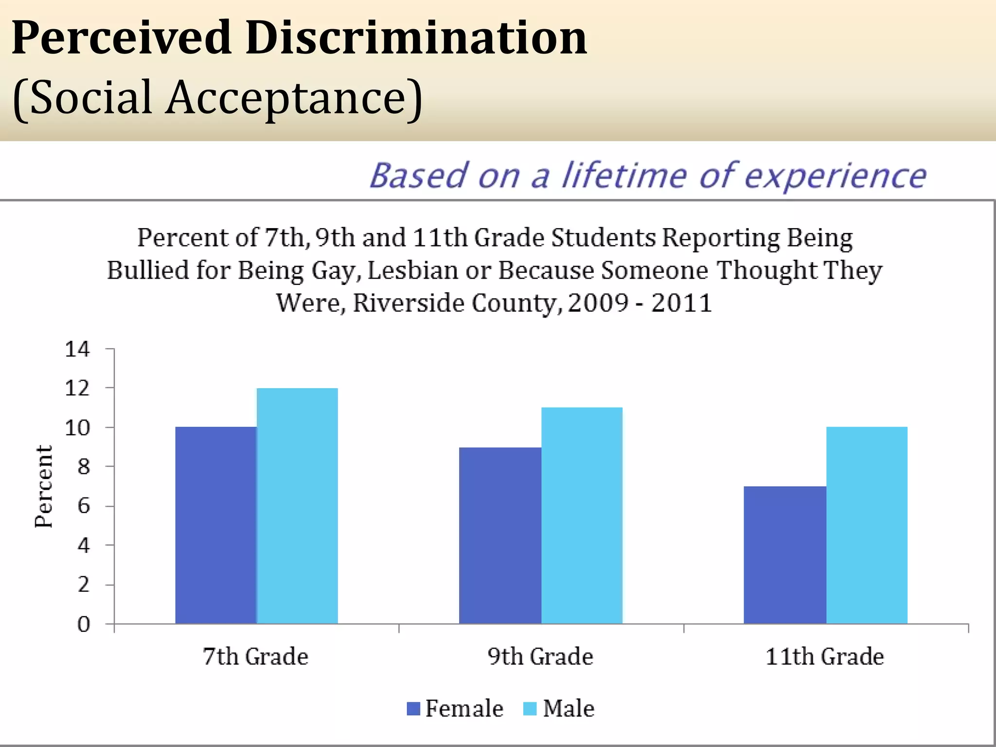 27
Perceived Discrimination
(Social Acceptance)
 