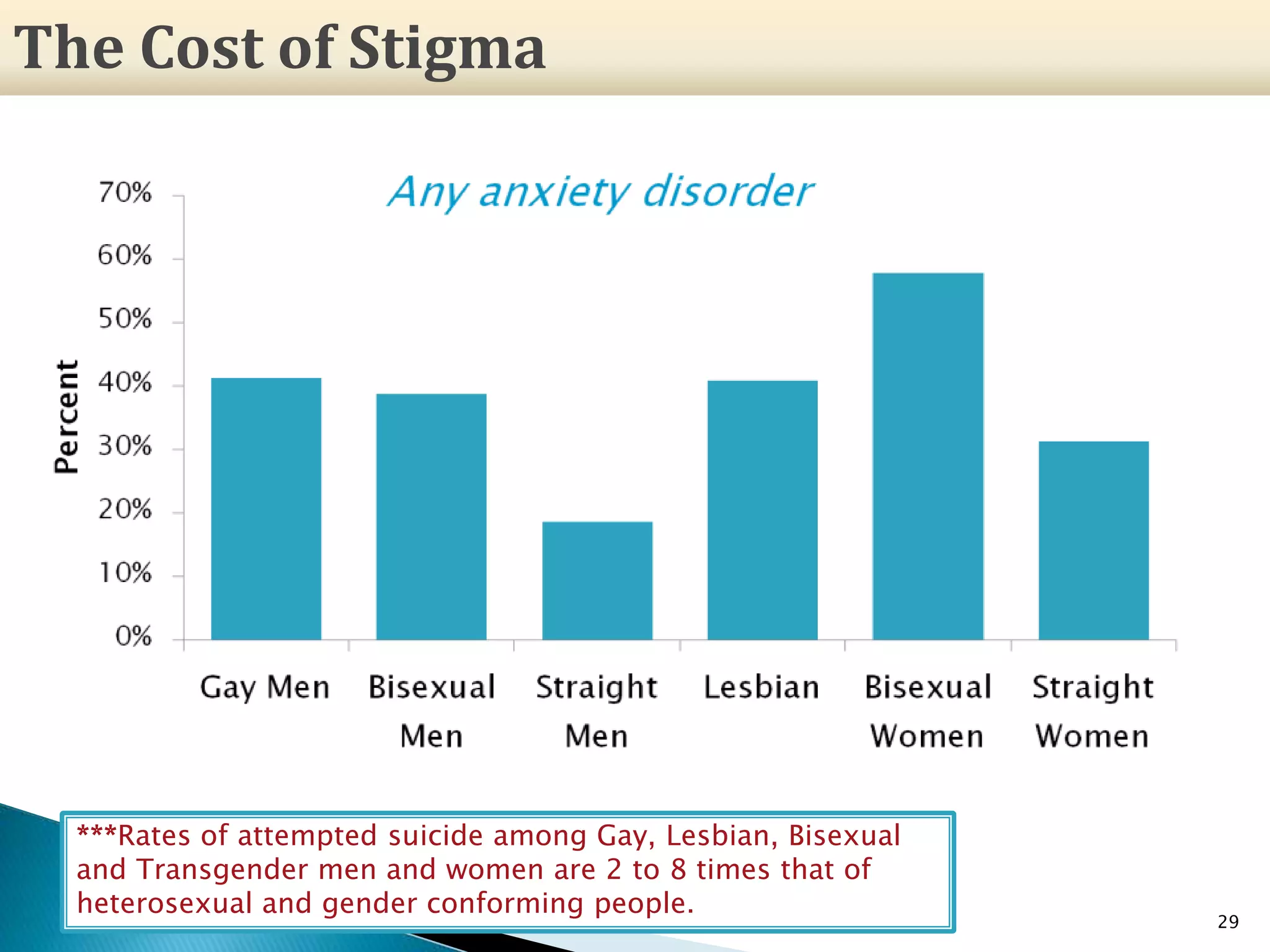 29
The Cost of Stigma
***Rates of attempted suicide among Gay, Lesbian, Bisexual
and Transgender men and women are 2 to 8 times that of
heterosexual and gender conforming people.
 