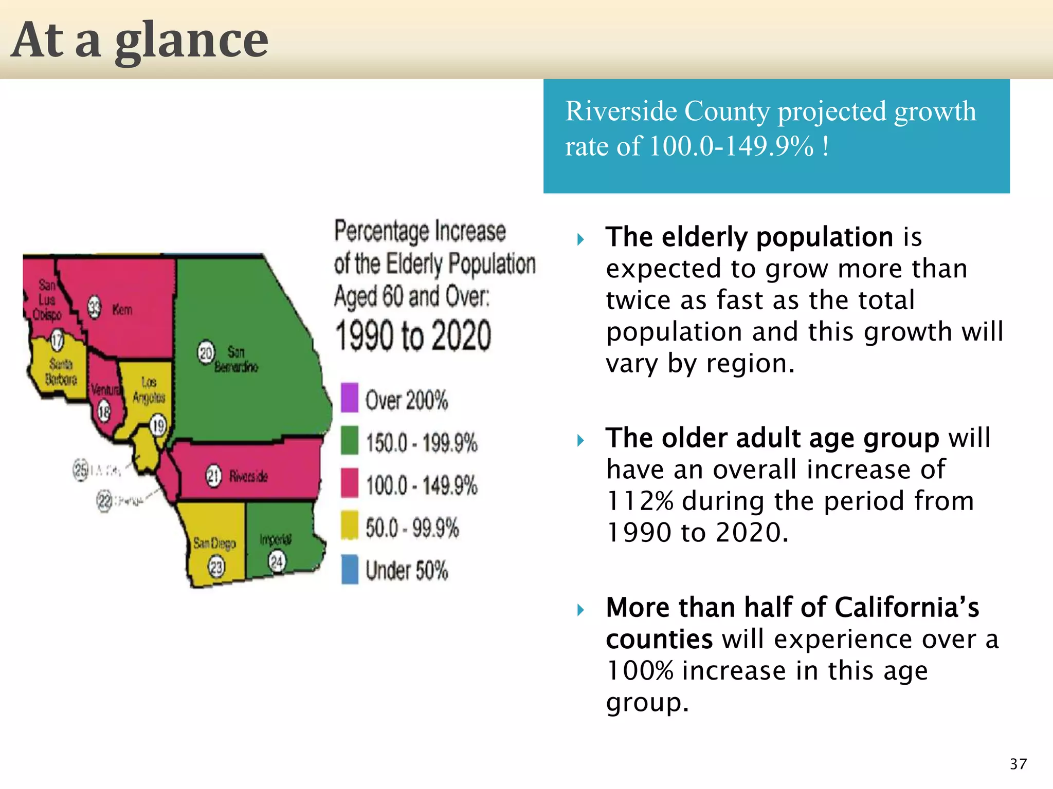Riverside County projected growth
rate of 100.0-149.9% !
 The elderly population is
expected to grow more than
twice as fast as the total
population and this growth will
vary by region.
 The older adult age group will
have an overall increase of
112% during the period from
1990 to 2020.
 More than half of California’s
counties will experience over a
100% increase in this age
group.
37
At a glance
 