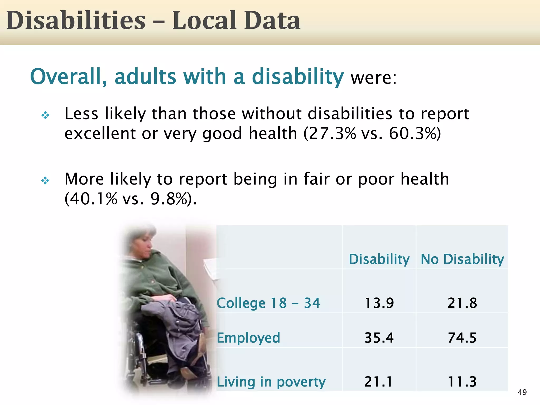 Overall, adults with a disability were:
 Less likely than those without disabilities to report
excellent or very good health (27.3% vs. 60.3%)
 More likely to report being in fair or poor health
(40.1% vs. 9.8%).
49
Disability No Disability
College 18 - 34 13.9 21.8
Employed 35.4 74.5
Living in poverty 21.1 11.3
Disabilities – Local Data
 