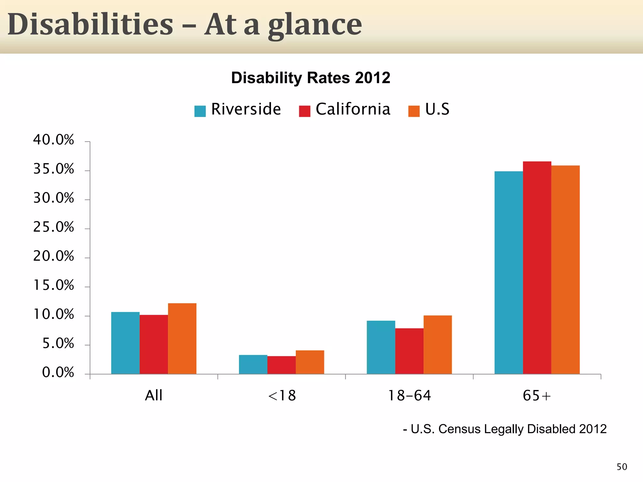 0.0%
5.0%
10.0%
15.0%
20.0%
25.0%
30.0%
35.0%
40.0%
All <18 18-64 65+
Riverside California U.S
50
Disabilities – At a glance
- U.S. Census Legally Disabled 2012
Disability Rates 2012
 