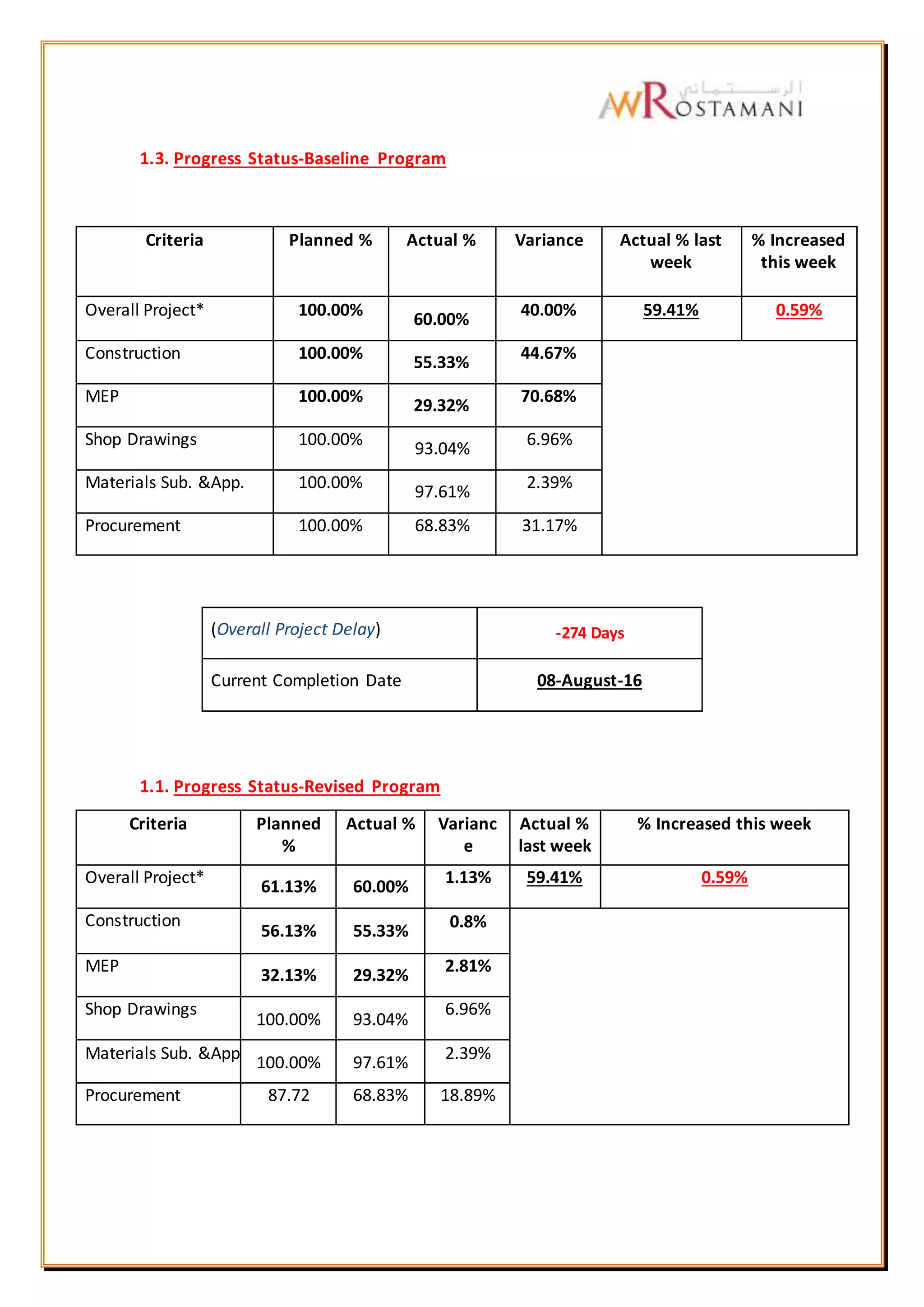 1.3. Progress Status-Baseline Program
Criteria Planned % Actual % Variance Actual % last
week
% Increased
this week
Overall Project* 100.00%
60.00%
40.00% 59.41% 0.59%
Construction 100.00%
55.33%
44.67%
MEP 100.00%
29.32%
70.68%
Shop Drawings 100.00%
93.04%
6.96%
Materials Sub. &App. 100.00%
97.61%
2.39%
Procurement 100.00% 68.83% 31.17%
(Overall Project Delay) -274 Days
Current Completion Date 08-August-16
1.1. Progress Status-Revised Program
Criteria Planned
%
Actual % Varianc
e
Actual %
last week
% Increased this week
Overall Project*
61.13% 60.00%
1.13% 59.41% 0.59%
Construction
56.13% 55.33%
0.8%
MEP
32.13% 29.32%
2.81%
Shop Drawings
100.00% 93.04%
6.96%
Materials Sub. &App.
100.00% 97.61%
2.39%
Procurement 87.72 68.83% 18.89%
 