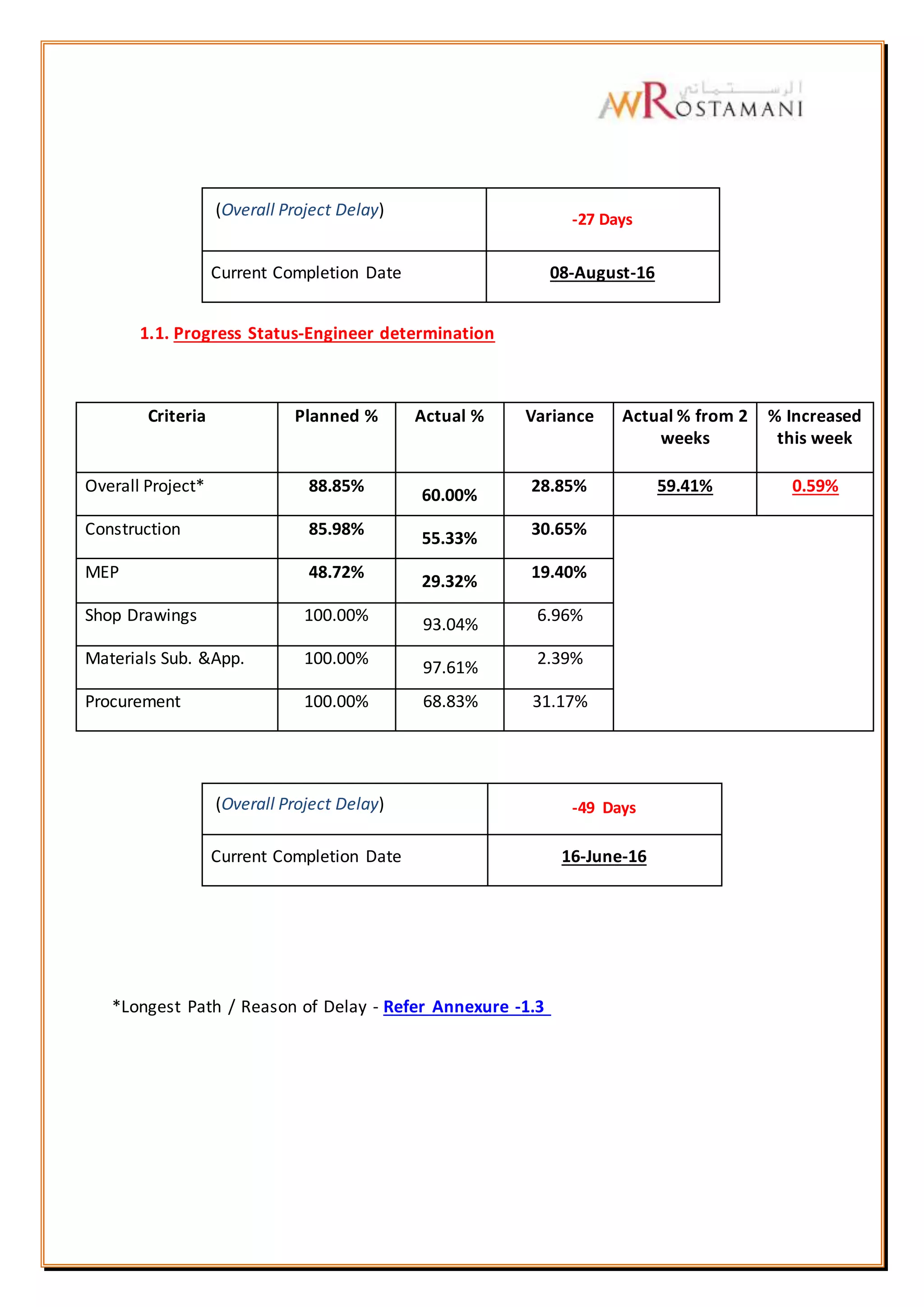 (Overall Project Delay)
-27 Days
Current Completion Date 08-August-16
1.1. Progress Status-Engineer determination
Criteria Planned % Actual % Variance Actual % from 2
weeks
% Increased
this week
Overall Project* 88.85%
60.00%
28.85% 59.41% 0.59%
Construction 85.98%
55.33%
30.65%
MEP 48.72% 29.32% 19.40%
Shop Drawings 100.00%
93.04%
6.96%
Materials Sub. &App. 100.00%
97.61%
2.39%
Procurement 100.00% 68.83% 31.17%
(Overall Project Delay) -49 Days
Current Completion Date 16-June-16
*Longest Path / Reason of Delay - Refer Annexure -1.3
 