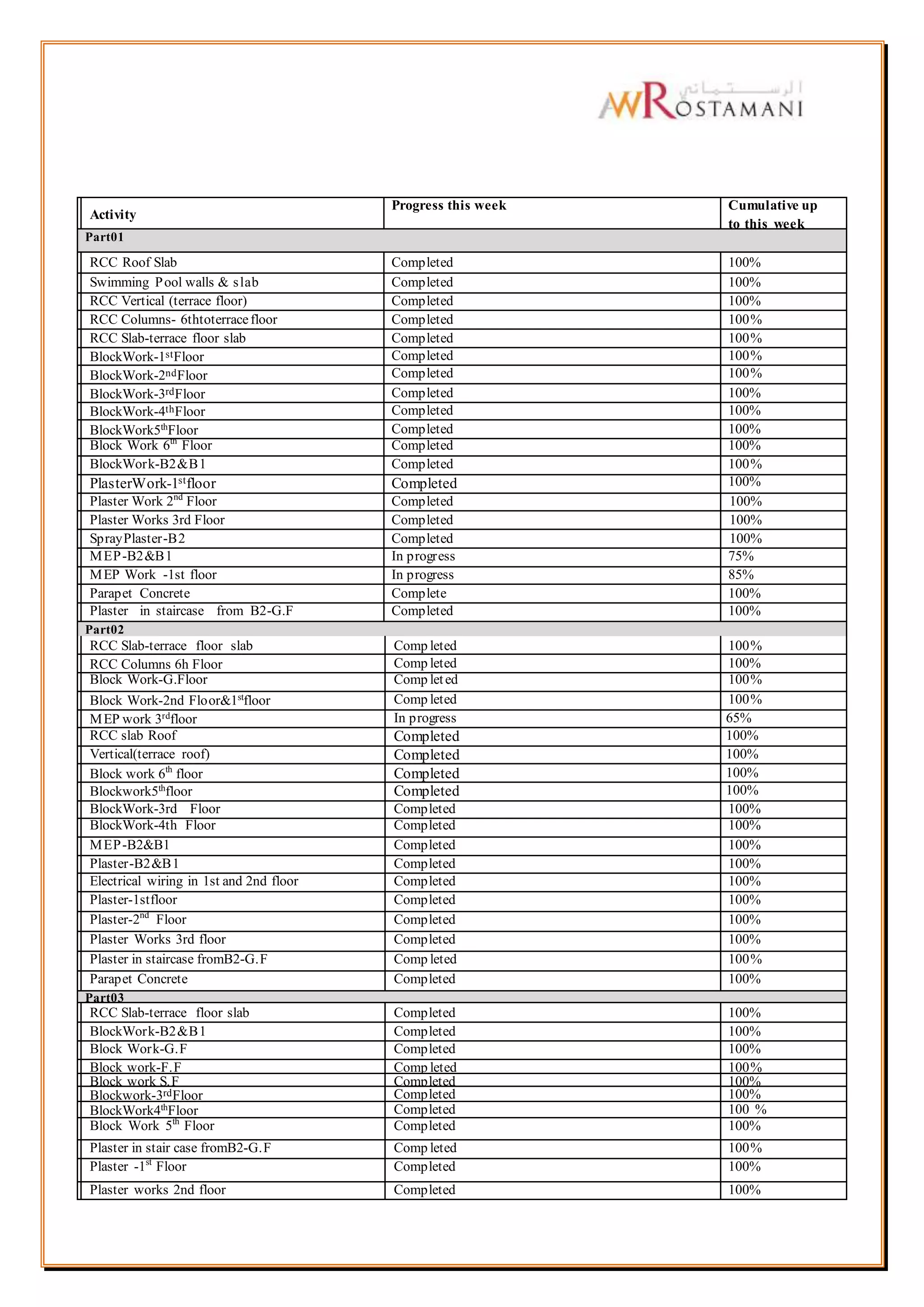 S
.
N
o
Activity
Progress this week Cumulative up
to this week
Part01
RCC Roof Slab Completed 100%
Swimming Pool walls & slab Completed 100%
RCC Vertical (terrace floor) Completed 100%
RCC Columns- 6thtoterracefloor Completed 100%
RCC Slab-terrace floor slab Completed 100%
BlockWork-1stFloor Completed 100%
BlockWork-2ndFloor Completed 100%
BlockWork-3rdFloor Completed 100%
BlockWork-4thFloor Completed 100%
BlockWork5th
Floor Completed 100%
Block Work 6th
Floor Completed 100%
BlockWork-B2&B1 Completed 100%
PlasterWork-1stfloor Completed 100%
Plaster Work 2nd
Floor Completed 100%
Plaster Works 3rd Floor Completed 100%
SprayPlaster-B2 Completed 100%
MEP-B2&B1 In progress 75%
MEP Work -1st floor In progress 85%
Parapet Concrete Complete 100%
Plaster in staircase from B2-G.F Completed 100%
Part02
RCC Slab-terrace floor slab Comp leted 100%
RCC Columns 6h Floor Comp leted 100%
Block Work-G.Floor Comp leted 100%
Block Work-2nd Floor&1st
floor Comp leted 100%
MEP work 3rd
floor In progress 65%
RCC slab Roof Completed 100%
Vertical(terrace roof) Completed 100%
Block work 6th
floor Completed 100%
Blockwork5th
floor Completed 100%
BlockWork-3rd Floor Completed 100%
BlockWork-4th Floor Completed 100%
MEP-B2&B1 Completed 100%
Plaster-B2&B1 Completed 100%
Electrical wiring in 1st and 2nd floor Completed 100%
Plaster-1stfloor Completed 100%
Plaster-2nd
Floor Completed 100%
Plaster Works 3rd floor Completed 100%
Plaster in staircase fromB2-G.F Comp leted 100%
Parapet Concrete Completed 100%
Part03
RCC Slab-terrace floor slab Completed 100%
BlockWork-B2&B1 Completed 100%
Block Work-G.F Completed 100%
Block work-F.F Comp leted 100%
Block work S.F Completed 100%
Blockwork-3rdFloor Completed 100%
BlockWork4th
Floor Completed 100 %
Block Work 5th
Floor Completed 100%
Plaster in stair case fromB2-G.F Comp leted 100%
Plaster -1st
Floor Completed 100%
Plaster works 2nd floor Completed 100%
 