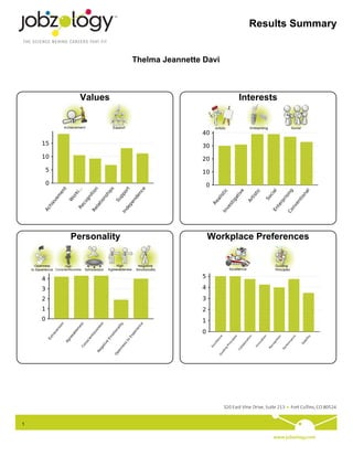Results Summary
Thelma Jeannette Davi
Values Interests
Personality Workplace Preferences
1
 
