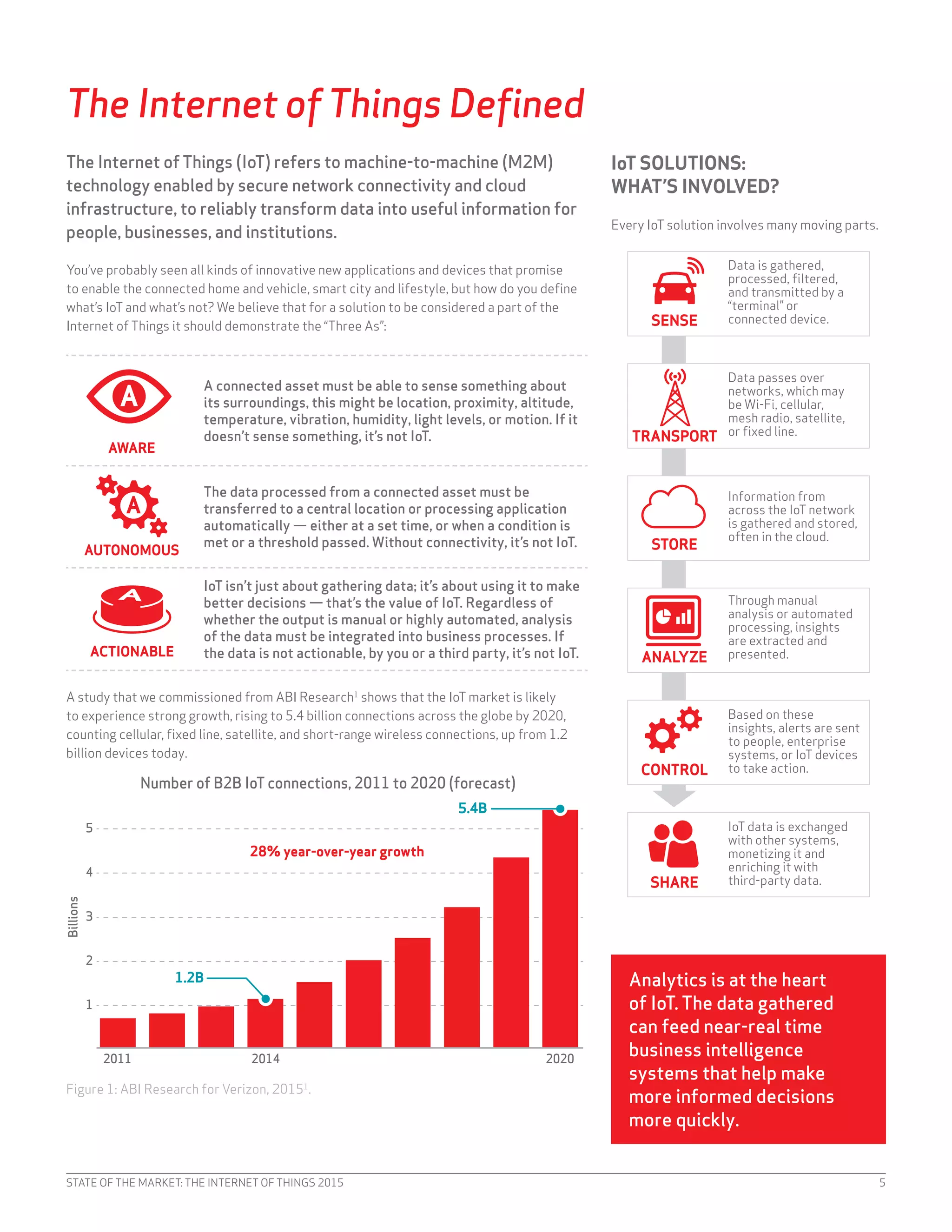STATE OF THE MARKET: THE INTERNET OF THINGS 2015 5
The Internet ofThings Defined
The Internet of Things (IoT) refers to machine-to-machine (M2M)
technology enabled by secure network connectivity and cloud
infrastructure, to reliably transform data into useful information for
people, businesses, and institutions.
You’ve probably seen all kinds of innovative new applications and devices that promise
to enable the connected home and vehicle, smart city and lifestyle, but how do you define
what’s IoT and what’s not? We believe that for a solution to be considered a part of the
Internet of Things it should demonstrate the “Three As”:
AWARE
A connected asset must be able to sense something about
its surroundings, this might be location, proximity, altitude,
temperature, vibration, humidity, light levels, or motion. If it
doesn’t sense something, it’s not IoT.
AUTONOMOUS
The data processed from a connected asset must be
transferred to a central location or processing application
automatically — either at a set time, or when a condition is
met or a threshold passed. Without connectivity, it’s not IoT.
ACTIONABLE
IoT isn’t just about gathering data; it’s about using it to make
better decisions — that’s the value of IoT. Regardless of
whether the output is manual or highly automated, analysis
of the data must be integrated into business processes. If
the data is not actionable, by you or a third party, it’s not IoT.
A study that we commissioned from ABI Research1
shows that the IoT market is likely
to experience strong growth, rising to 5.4 billion connections across the globe by 2020,
counting cellular, fixed line, satellite, and short-range wireless connections, up from 1.2
billion devices today.
Figure 1: ABI Research for Verizon, 20151
.
Data is gathered,
processed, ﬁltered,
and transmitted by a
“terminal” or
connected device.
Data passes over
networks, which may
be Wi-Fi, cellular,
mesh radio, satellite,
or ﬁxed line.
Information from
across the IoT network
is gathered and stored,
often in the cloud.
Through manual
analysis or automated
processing, insights
are extracted and
presented.
Based on these
insights, alerts are sent
to people, enterprise
systems, or IoT devices
to take action.
IoT data is exchanged
with other systems,
monetizing it and
enriching it with
third-party data.
SENSE
TRANSPORT
STORE
ANALYZE
CONTROL
SHARE
IoT SOLUTIONS:
WHAT’S INVOLVED?
Every IoT solution involves many moving parts.
3
2
1
5
4
20202011 2014
Billions
Number of B2B IoT connections, 2011 to 2020 (forecast)
28% year-over-year growth
1.2B
5.4B
Analytics is at the heart
of IoT. The data gathered
can feed near-real time
business intelligence
systems that help make
more informed decisions
more quickly.
 