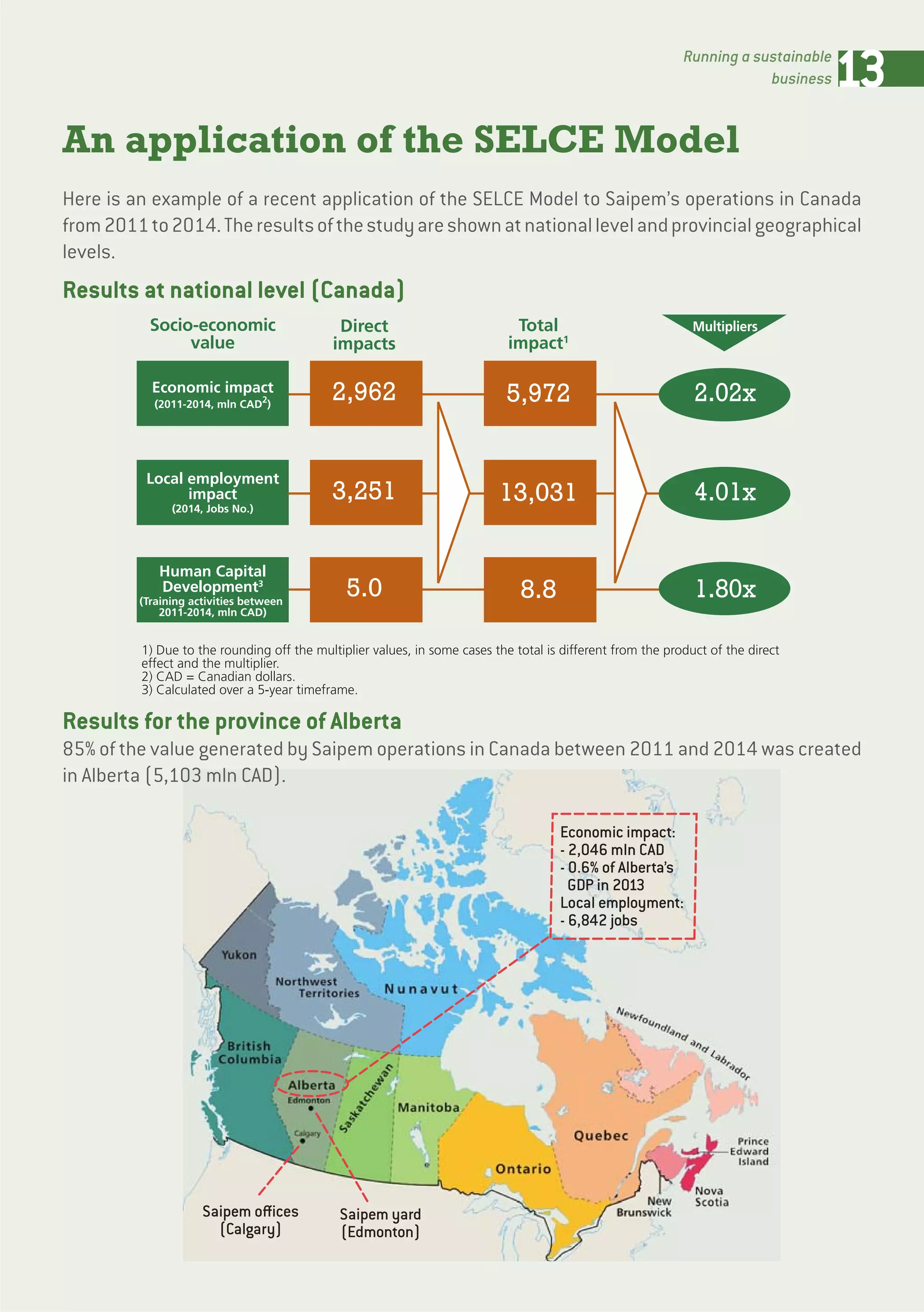 13Running a sustainable
business
An application of the SELCE Model
Here is an example of a recent application of the SELCE Model to Saipem’s operations in Canada
from2011to2014.Theresultsofthestudyareshownatnationallevelandprovincialgeographical
levels.
Results at national level (Canada)
Direct
impacts
2,962
3,251
5.0
Socio-economic
value
Economic impact
(2011-2014, mln CAD2
)
Local employment
impact
(2014, Jobs No.)
Human Capital
Development3
(Training activities between
2011-2014, mln CAD)
Total
impact1
5,972
13,031
8.8
Multipliers
2.02x
4.01x
1.80x
1) Due to the rounding off the multiplier values, in some cases the total is different from the product of the direct
effect and the multiplier.
2) CAD = Canadian dollars.
3) Calculated over a 5-year timeframe.
Saipem offices
(Calgary)
Saipem yard
(Edmonton)
Economic impact:
- 2,046 mln CAD
- 0.6% of Alberta’s
GDP in 2013
Local employment:
- 6,842 jobs
Results for the province of Alberta
85% of the value generated by Saipem operations in Canada between 2011 and 2014 was created
in Alberta (5,103 mln CAD).
 