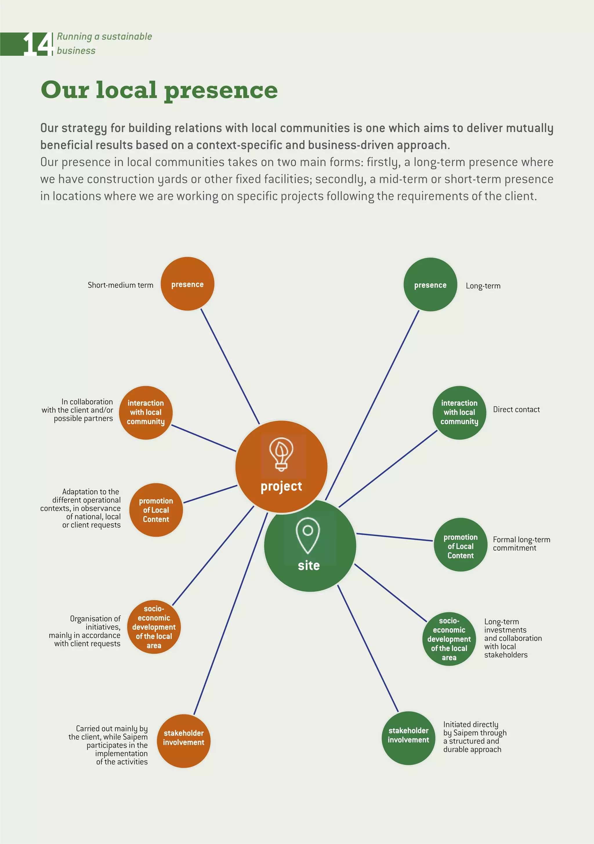 14Running a sustainable
business
Our local presence
Our strategy for building relations with local communities is one which aims to deliver mutually
beneficial results based on a context-specific and business-driven approach.
Our presence in local communities takes on two main forms: firstly, a long-term presence where
we have construction yards or other fixed facilities; secondly, a mid-term or short-term presence
in locations where we are working on specific projects following the requirements of the client.
Short-medium term presence Long-termpresence
In collaboration
with the client and/or
possible partners
interaction
withlocal
community
Adaptation to the
different operational
contexts, in observance
of national, local
or client requests
promotion
ofLocal
Content
Organisation of
initiatives,
mainly in accordance
with client requests
socio-
economic
development
ofthelocal
area
Carried out mainly by
the client, while Saipem
participates in the
implementation
of the activities
stakeholder
involvement
Direct contact
interaction
withlocal
community
Formal long-term
commitment
promotion
ofLocal
Content
Long-term
investments
and collaboration
with local
stakeholders
socio-
economic
development
ofthelocal
area
Initiated directly
by Saipem through
a structured and
durable approach
stakeholder
involvement
project
site
 