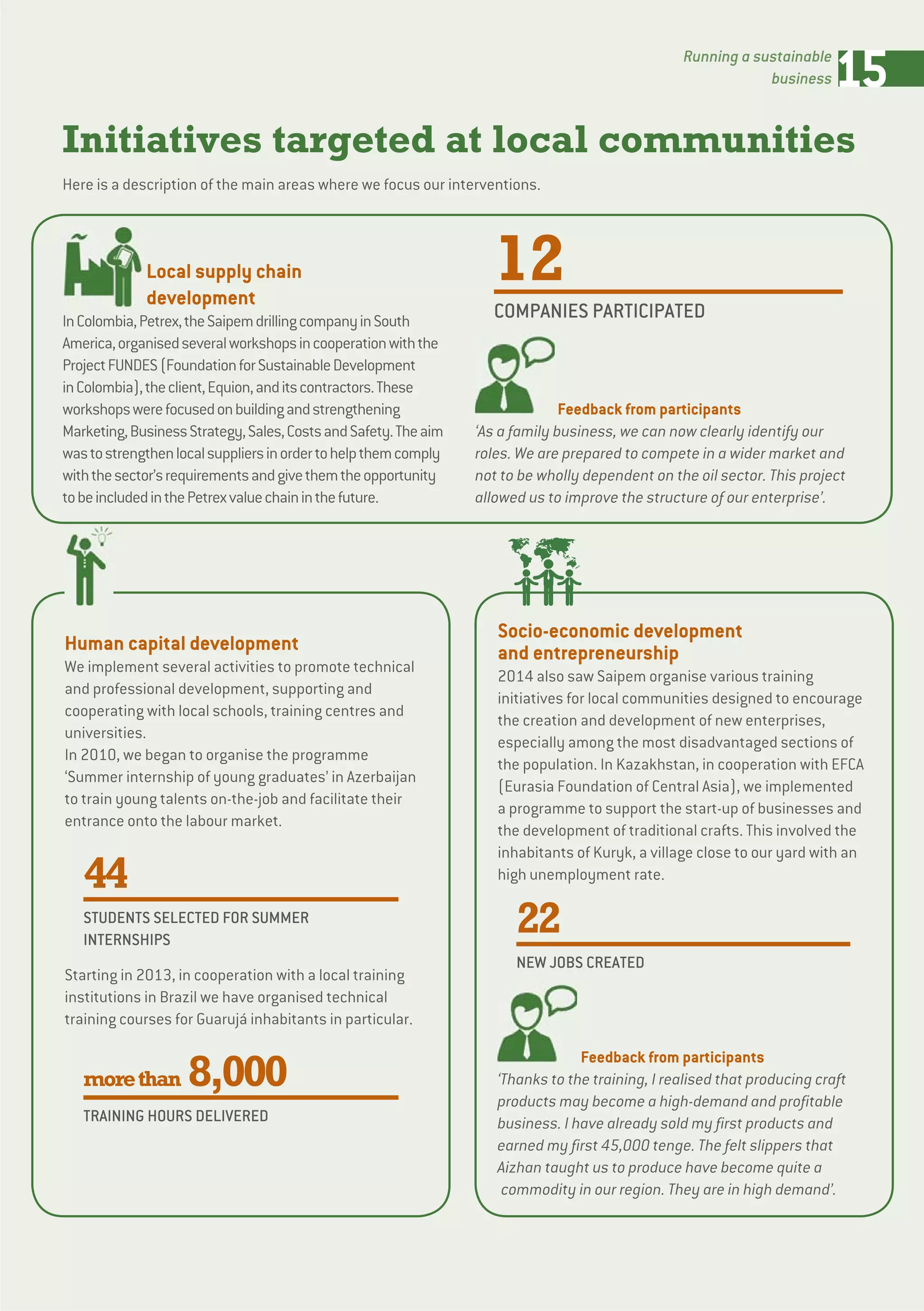 Initiatives targeted at local communities
Here is a description of the main areas where we focus our interventions.
Local supply chain
development
InColombia,Petrex,theSaipemdrillingcompanyinSouth
America,organisedseveralworkshopsincooperationwiththe
ProjectFUNDES(FoundationforSustainableDevelopment
inColombia),theclient,Equion,anditscontractors.These
workshopswerefocusedonbuildingandstrengthening
Marketing,BusinessStrategy,Sales,CostsandSafety.Theaim
wastostrengthenlocalsuppliersinordertohelpthemcomply
withthesector’srequirementsandgivethemtheopportunity
tobeincludedinthePetrexvaluechaininthefuture.
12
COMPANIES PARTICIPATED
Feedback from participants
‘As a family business, we can now clearly identify our
roles. We are prepared to compete in a wider market and
not to be wholly dependent on the oil sector. This project
allowed us to improve the structure of our enterprise’.
Human capital development
We implement several activities to promote technical
and professional development, supporting and
cooperating with local schools, training centres and
universities.
In 2010, we began to organise the programme
‘Summer internship of young graduates’ in Azerbaijan
to train young talents on-the-job and facilitate their
entrance onto the labour market.
44
STUDENTS SELECTED FOR SUMMER
INTERNSHIPS
Starting in 2013, in cooperation with a local training
institutions in Brazil we have organised technical
training courses for Guarujá inhabitants in particular.
morethan 8,000
TRAINING HOURS DELIVERED
Socio-economic development
and entrepreneurship
2014 also saw Saipem organise various training
initiatives for local communities designed to encourage
the creation and development of new enterprises,
especially among the most disadvantaged sections of
the population. In Kazakhstan, in cooperation with EFCA
(Eurasia Foundation of Central Asia), we implemented
a programme to support the start-up of businesses and
the development of traditional crafts. This involved the
inhabitants of Kuryk, a village close to our yard with an
high unemployment rate.
22
NEW JOBS CREATED
Feedback from participants
‘Thanks to the training, I realised that producing craft
products may become a high-demand and profitable
business. I have already sold my first products and
earned my first 45,000 tenge. The felt slippers that
Aizhan taught us to produce have become quite a
commodity in our region. They are in high demand’.
15Running a sustainable
business
 