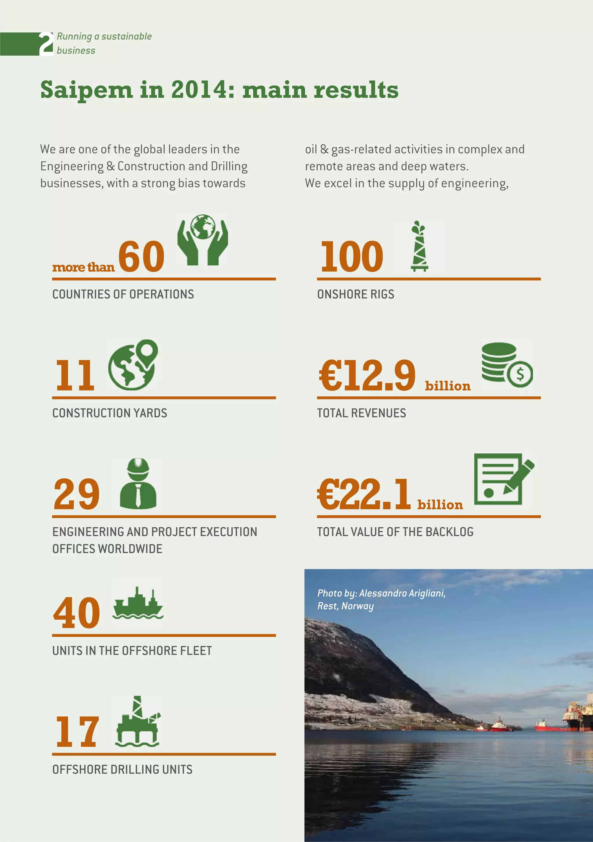 2Running a sustainable
business
Saipem in 2014: main results
We are one of the global leaders in the
Engineering & Construction and Drilling
businesses, with a strong bias towards
oil & gas-related activities in complex and
remote areas and deep waters.
We excel in the supply of engineering,
morethan60
COUNTRIES OF OPERATIONS
11
CONSTRUCTION YARDS
29
ENGINEERING AND PROJECT EXECUTION
OFFICES WORLDWIDE
40
UNITS IN THE OFFSHORE FLEET
17
OFFSHORE DRILLING UNITS
100
ONSHORE RIGS
€12.9 billion
TOTAL REVENUES
€22.1billion
TOTAL VALUE OF THE BACKLOG
Photo by: Alessandro Arigliani,
Rest, Norway
 