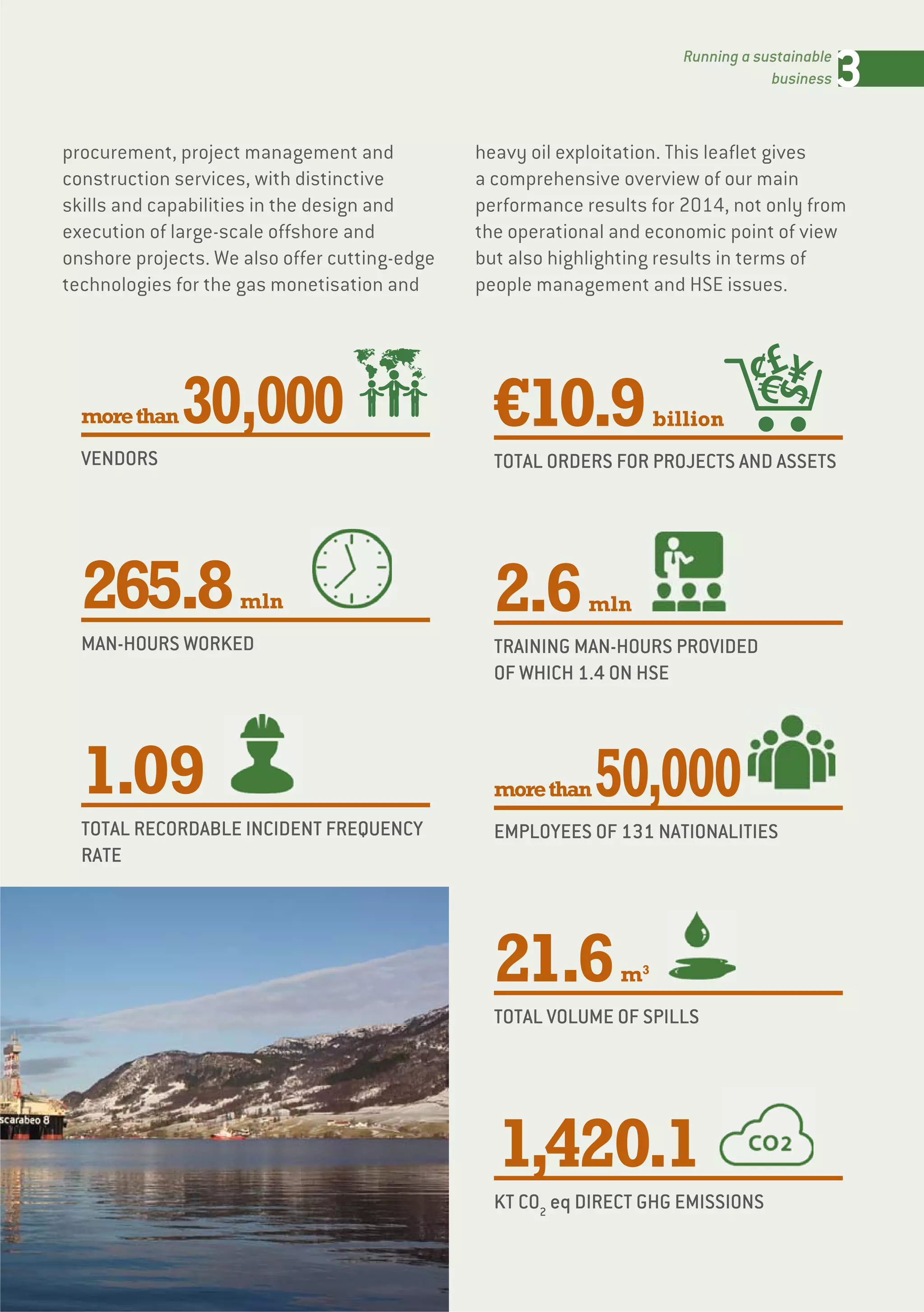 3Running a sustainable
business
morethan30,000
VENDORS
265.8mln
MAN-HOURS WORKED
1.09
TOTAL RECORDABLE INCIDENT FREQUENCY
RATE
€10.9billion
TOTAL ORDERS FOR PROJECTS AND ASSETS
2.6mln
TRAINING MAN-HOURS PROVIDED
OF WHICH 1.4 ON HSE
morethan50,000
EMPLOYEES OF 131 NATIONALITIES
21.6m3
TOTAL VOLUME OF SPILLS
1,420.1
KT CO2
eq DIRECT GHG EMISSIONS
procurement, project management and
construction services, with distinctive
skills and capabilities in the design and
execution of large-scale offshore and
onshore projects. We also offer cutting-edge
technologies for the gas monetisation and
heavy oil exploitation. This leaflet gives
a comprehensive overview of our main
performance results for 2014, not only from
the operational and economic point of view
but also highlighting results in terms of
people management and HSE issues.
 