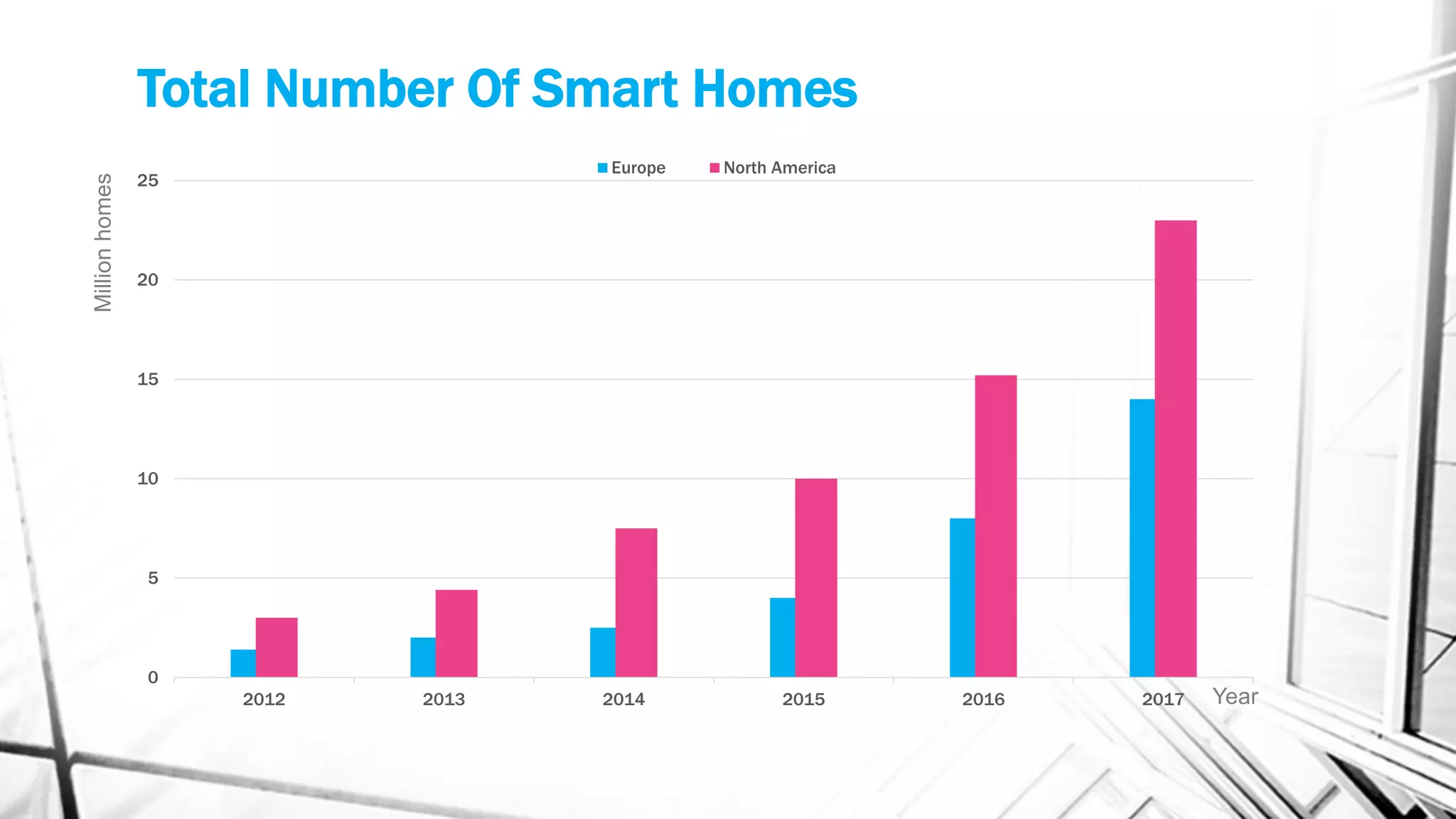 Total Number Of Smart Homes
0
5
10
15
20
25
2012 2013 2014 2015 2016 2017
Europe North America
Millionhomes
Year
 