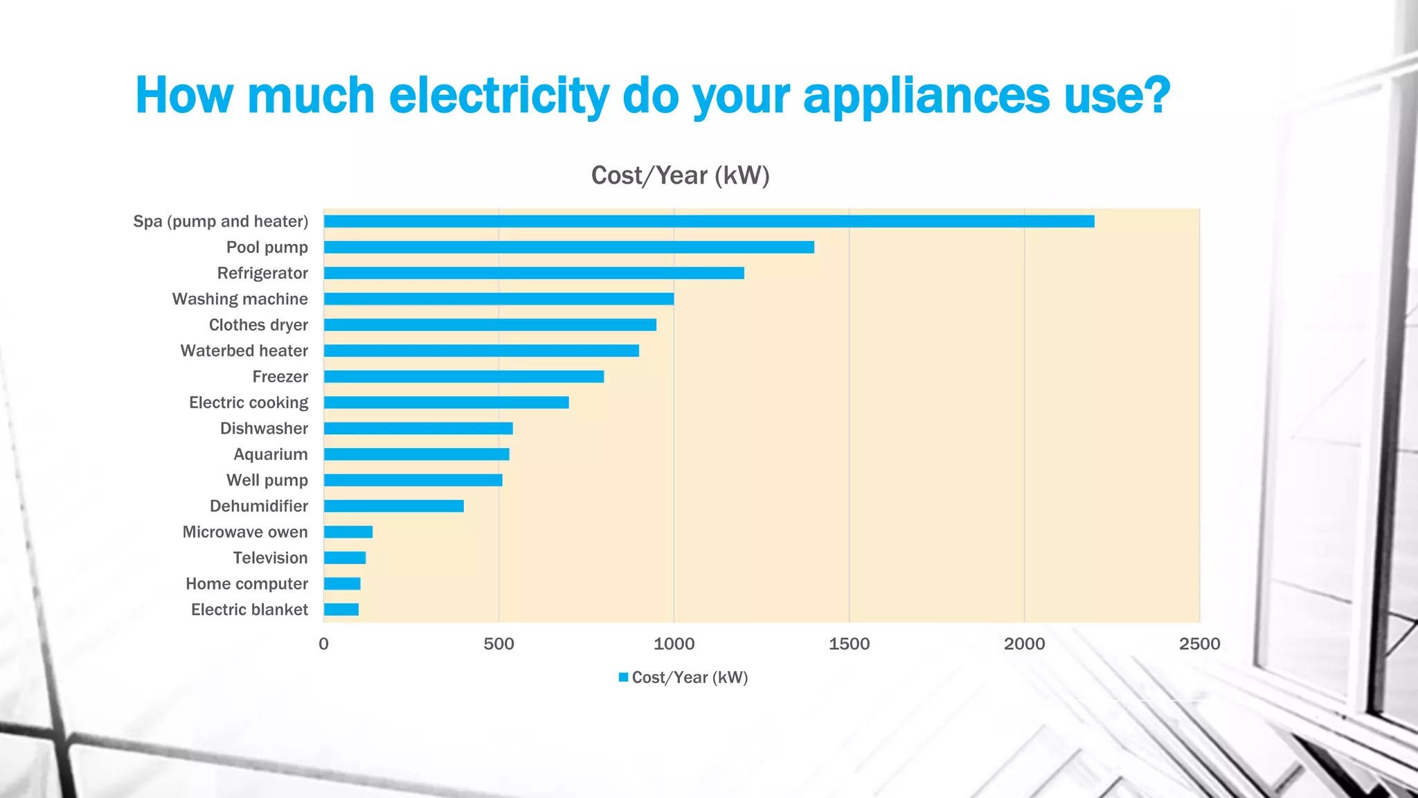 How much electricity do your appliances use?
0 500 1000 1500 2000 2500
Electric blanket
Home computer
Television
Microwave owen
Dehumidifier
Well pump
Aquarium
Dishwasher
Electric cooking
Freezer
Waterbed heater
Clothes dryer
Washing machine
Refrigerator
Pool pump
Spa (pump and heater)
Cost/Year (kW)
Cost/Year (kW)
 