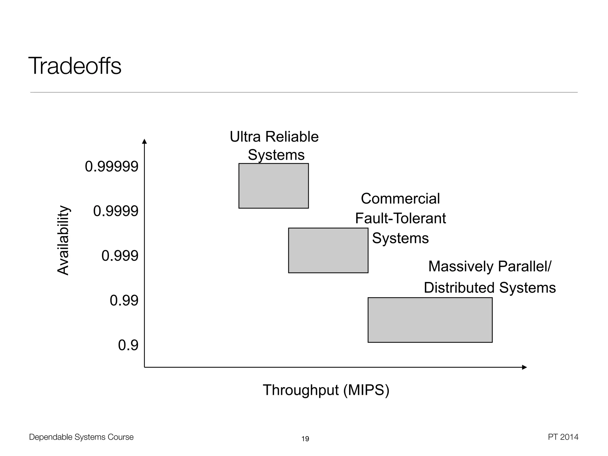 Dependable Systems Course PT 2014
Tradeoffs
19
0.99999
0.9999
0.999
0.99
0.9
Massively Parallel/
Distributed Systems
Commercial
Fault-Tolerant
Systems
Ultra Reliable
Systems
Availability
Throughput (MIPS)
 