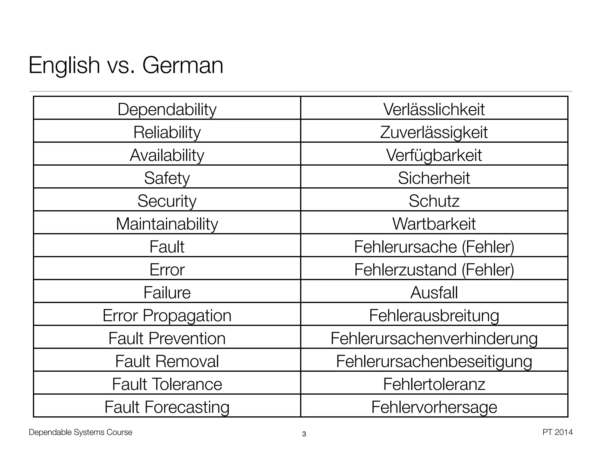 Dependable Systems Course PT 2014
English vs. German
3
Dependability Verlässlichkeit
Reliability Zuverlässigkeit
Availability Verfügbarkeit
Safety Sicherheit
Security Schutz
Maintainability Wartbarkeit
Fault Fehlerursache (Fehler)
Error Fehlerzustand (Fehler)
Failure Ausfall
Error Propagation Fehlerausbreitung
Fault Prevention Fehlerursachenverhinderung
Fault Removal Fehlerursachenbeseitigung
Fault Tolerance Fehlertoleranz
Fault Forecasting Fehlervorhersage
 