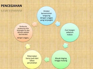 PENCEGAHAN
Hindari
bersentuhan
langsung
dengan unggas
yang terjangkit
Cuci tangan
sebelum
makan
Masak daging
hingga matang
Peternakan
harus jauh dari
lokasi
perumahan
Periksa ke
puskesmas bila
terjangkit flu dan
demam setelah
berinteraksi
dengan unggas.
 