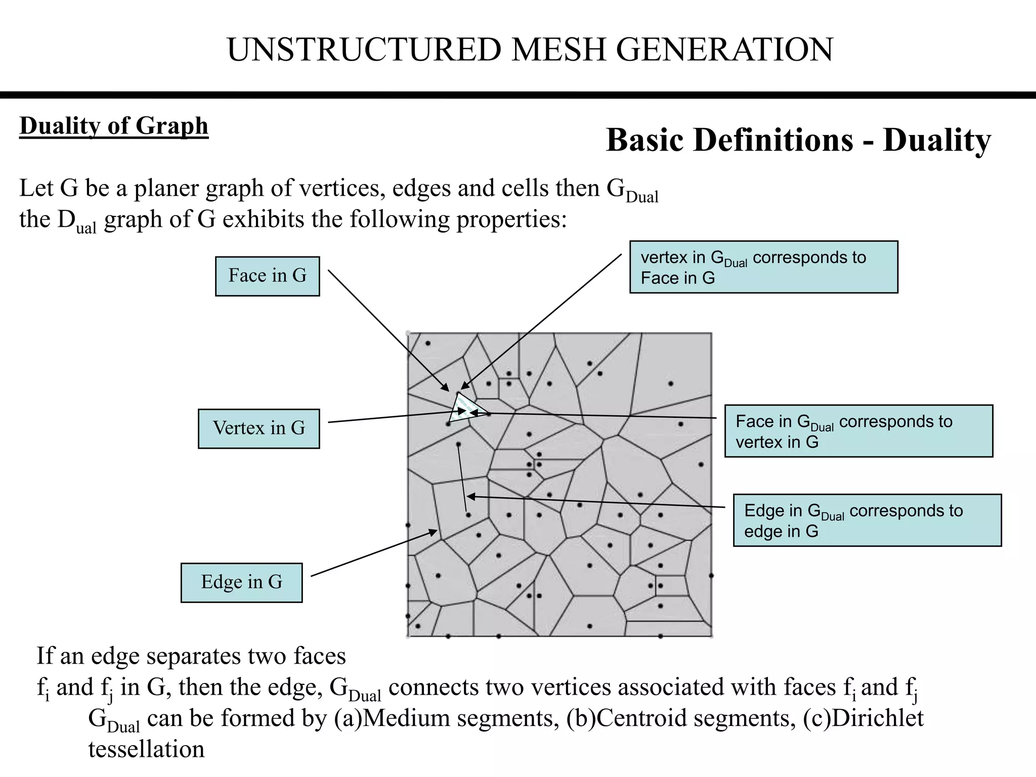 UNSTRUCTURED MESH GENERATION
Basic Definitions - Duality
Duality of Graph
Let G be a planer graph of vertices, edges and cells then GDual
the Dual graph of G exhibits the following properties:
If an edge separates two faces
fi and fj in G, then the edge, GDual connects two vertices associated with faces fi and fj
GDual can be formed by (a)Medium segments, (b)Centroid segments, (c)Dirichlet
tessellation
Face in G
vertex in GDual corresponds to
Face in G
Face in GDual corresponds to
vertex in G
Vertex in G
Edge in G
Edge in GDual corresponds to
edge in G
 