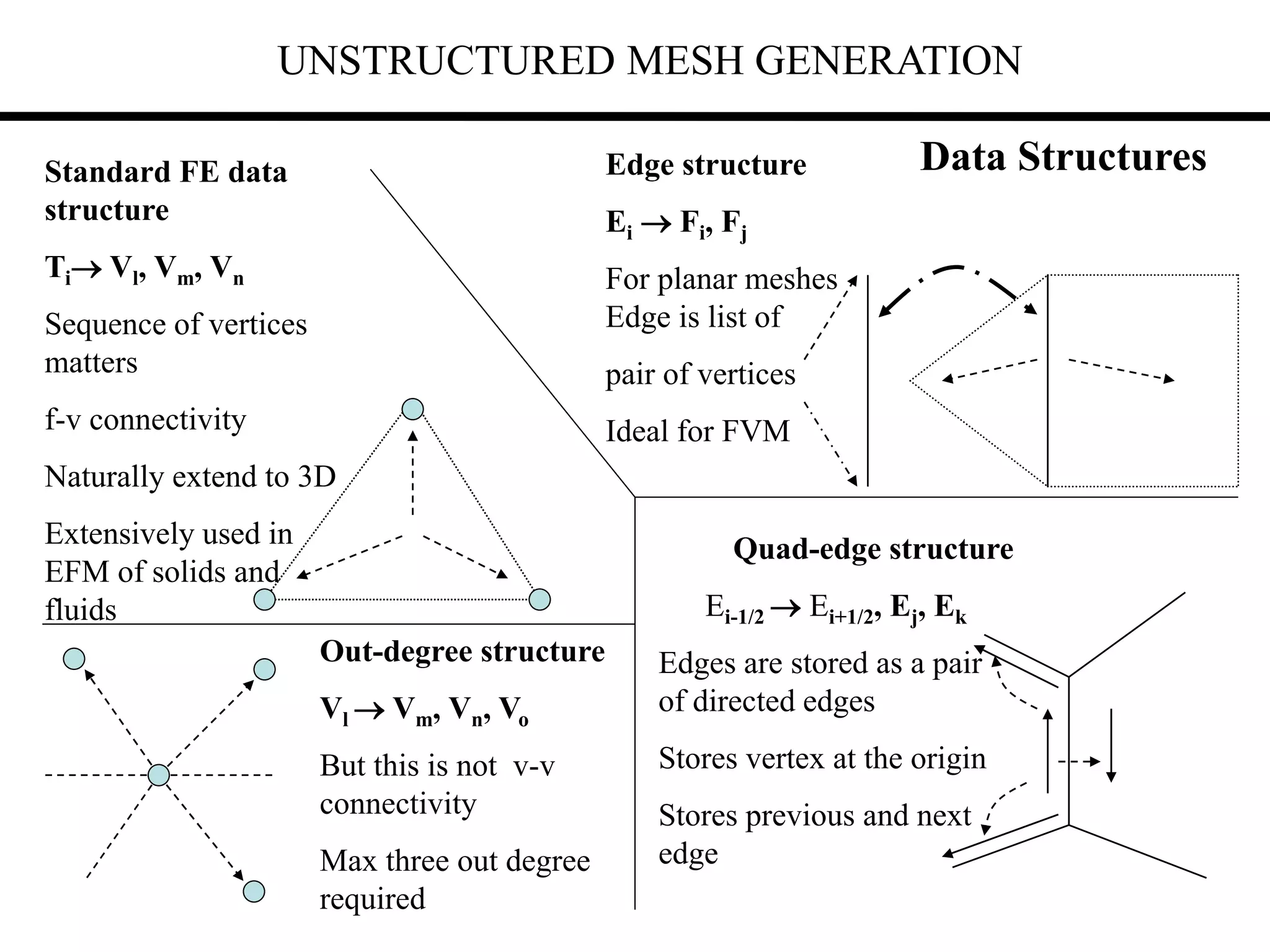 UNSTRUCTURED MESH GENERATION
Data Structures
Standard FE data
structure
Ti Vl, Vm, Vn
Sequence of vertices
matters
f-v connectivity
Naturally extend to 3D
Extensively used in
EFM of solids and
fluids
Edge structure
Ei  Fi, Fj
For planar meshes
Edge is list of
pair of vertices
Ideal for FVM
Out-degree structure
Vl  Vm, Vn, Vo
But this is not v-v
connectivity
Max three out degree
required
Quad-edge structure
Ei-1/2  Ei+1/2, Ej, Ek
Edges are stored as a pair
of directed edges
Stores vertex at the origin
Stores previous and next
edge
 