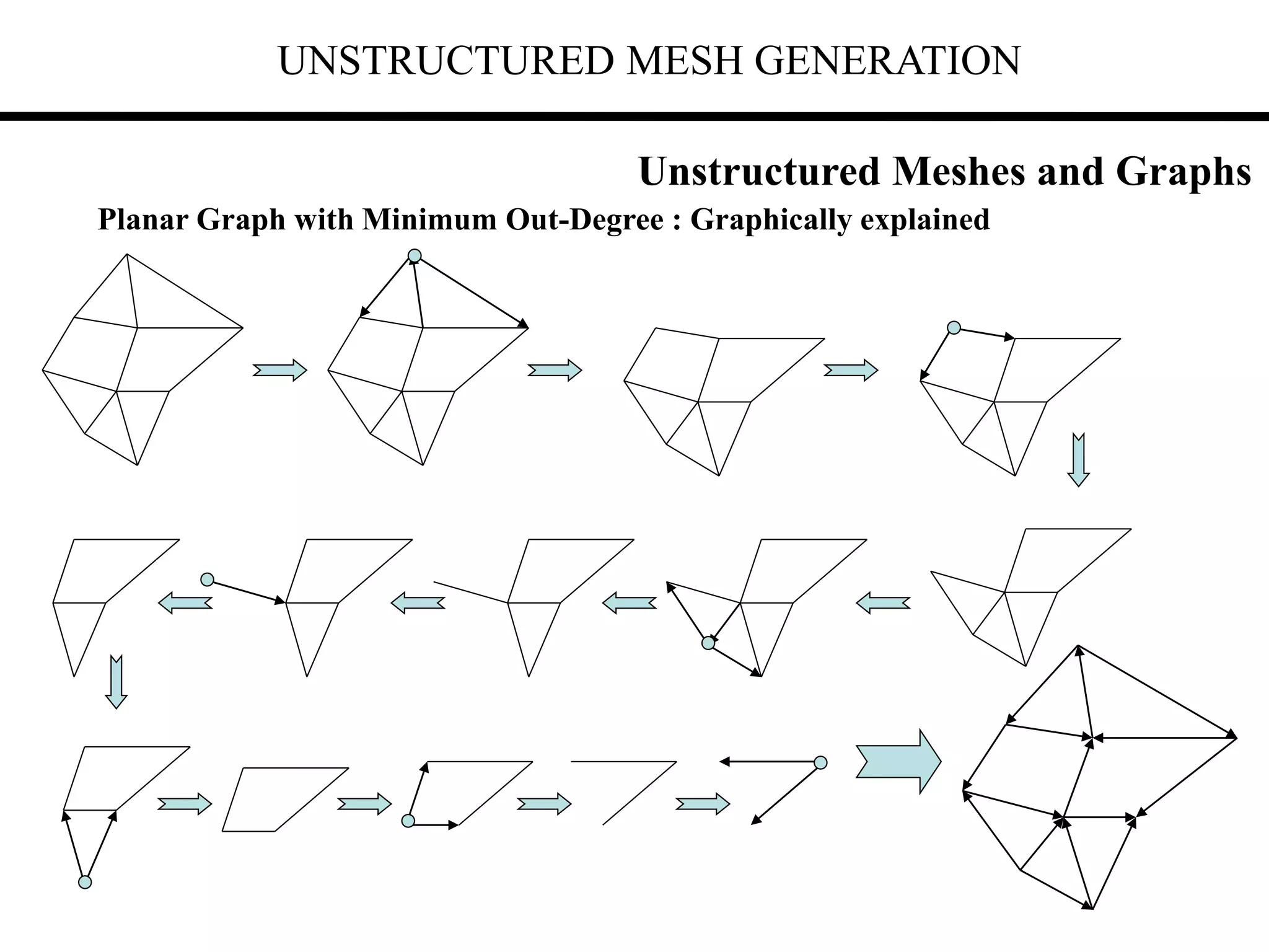 UNSTRUCTURED MESH GENERATION
Planar Graph with Minimum Out-Degree : Graphically explained
Unstructured Meshes and Graphs
 