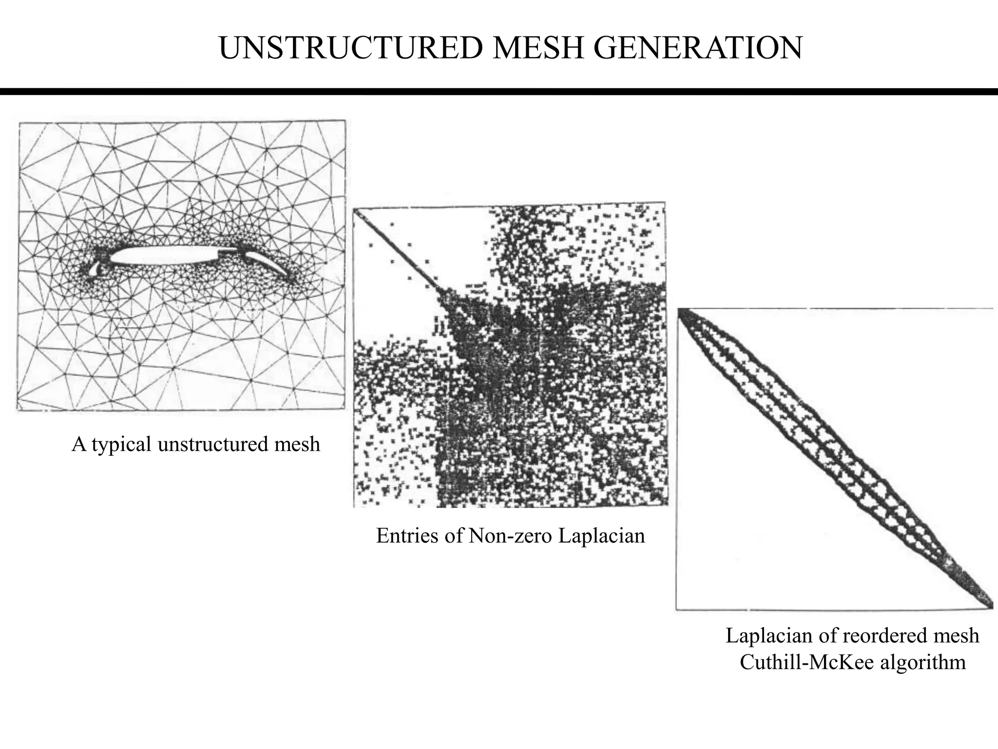 UNSTRUCTURED MESH GENERATION
A typical unstructured mesh
Entries of Non-zero Laplacian
Laplacian of reordered mesh
Cuthill-McKee algorithm
 