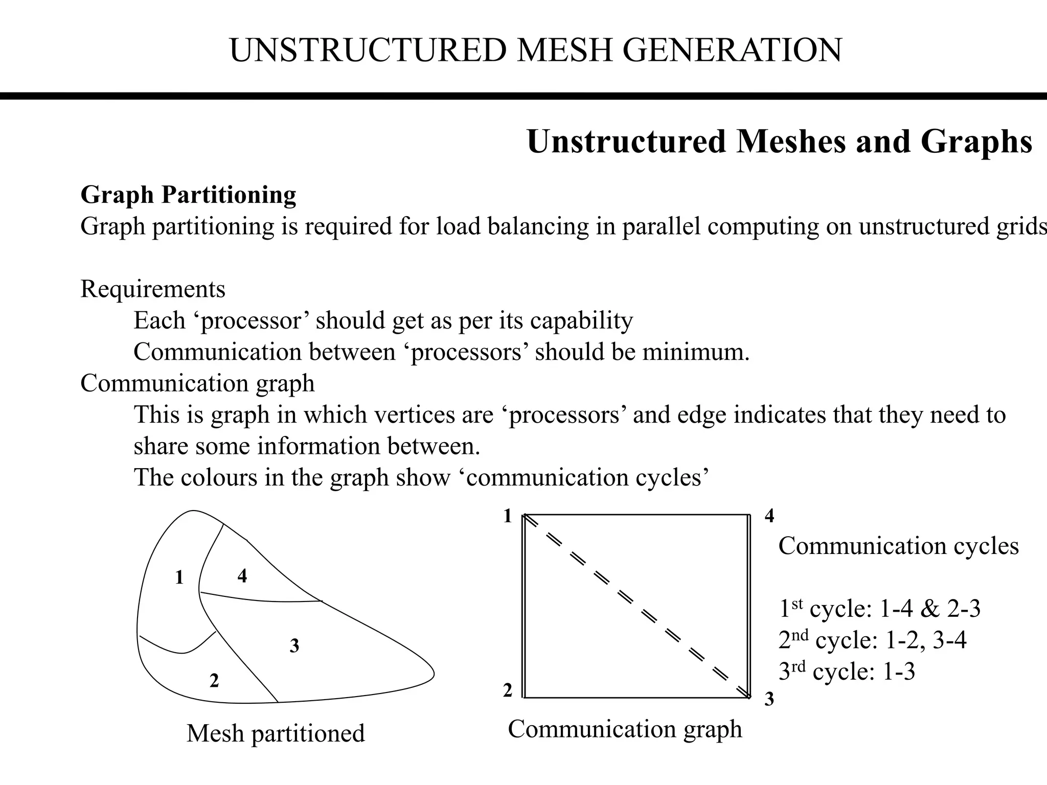 UNSTRUCTURED MESH GENERATION
Graph Partitioning
Graph partitioning is required for load balancing in parallel computing on unstructured grids
Requirements
Each ‘processor’ should get as per its capability
Communication between ‘processors’ should be minimum.
Communication graph
This is graph in which vertices are ‘processors’ and edge indicates that they need to
share some information between.
The colours in the graph show ‘communication cycles’
1 4
2
3
1
3
2
4
Mesh partitioned Communication graph
Communication cycles
1st cycle: 1-4 & 2-3
2nd cycle: 1-2, 3-4
3rd cycle: 1-3
Unstructured Meshes and Graphs
 