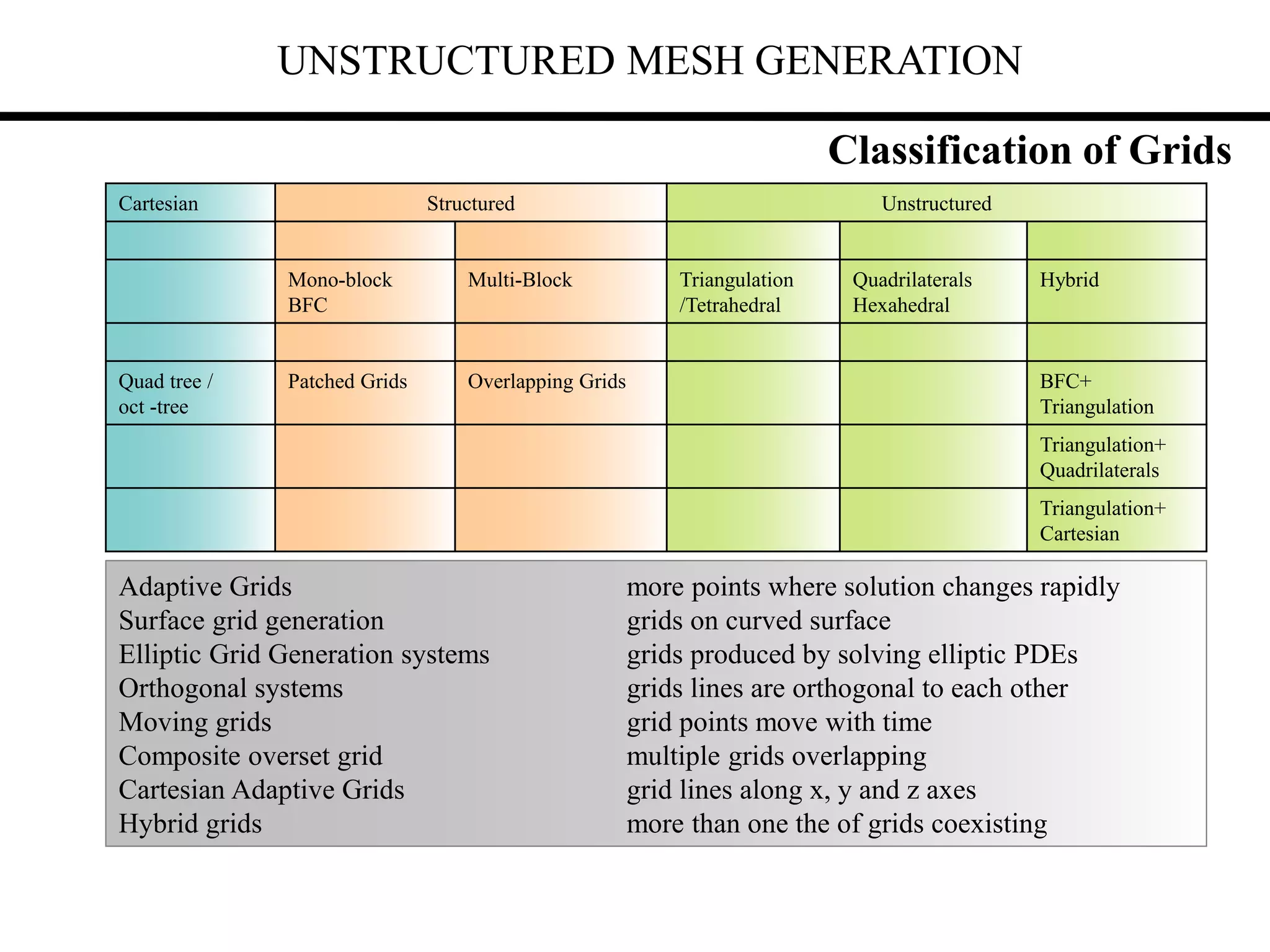 UNSTRUCTURED MESH GENERATION
Classification of Grids
Cartesian Structured Unstructured
Mono-block
BFC
Multi-Block Triangulation
/Tetrahedral
Quadrilaterals
Hexahedral
Hybrid
Quad tree /
oct -tree
Patched Grids Overlapping Grids BFC+
Triangulation
Triangulation+
Quadrilaterals
Triangulation+
Cartesian
Adaptive Grids more points where solution changes rapidly
Surface grid generation grids on curved surface
Elliptic Grid Generation systems grids produced by solving elliptic PDEs
Orthogonal systems grids lines are orthogonal to each other
Moving grids grid points move with time
Composite overset grid multiple grids overlapping
Cartesian Adaptive Grids grid lines along x, y and z axes
Hybrid grids more than one the of grids coexisting
 