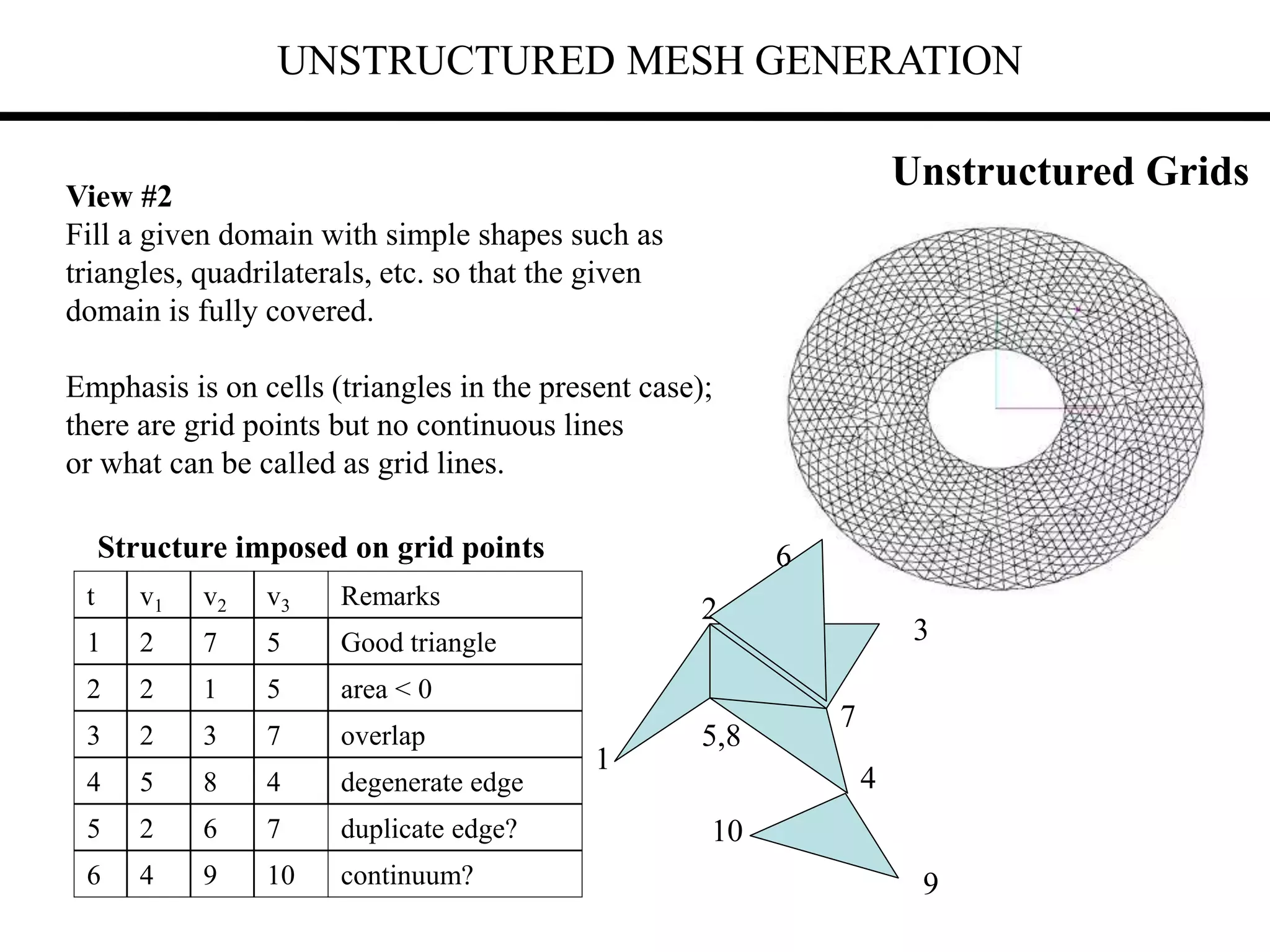 UNSTRUCTURED MESH GENERATION
View #2
Fill a given domain with simple shapes such as
triangles, quadrilaterals, etc. so that the given
domain is fully covered.
Emphasis is on cells (triangles in the present case);
there are grid points but no continuous lines
or what can be called as grid lines.
Unstructured Grids
t v1 v2 v3 Remarks
1 2 7 5 Good triangle
2 2 1 5 area < 0
3 2 3 7 overlap
4 5 8 4 degenerate edge
5 2 6 7 duplicate edge?
6 4 9 10 continuum?
1
2
3
4
5,8
6
7
9
10
Structure imposed on grid points
 