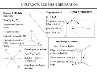 UNSTRUCTURED MESH GENERATION
Data Structures
Standard FE data
structure
Ti Vl, Vm, Vn
Sequence of vertices
matters
f-v connectivity
Naturally extend to 3D
Extensively used in
EFM of solids and
fluids
Edge structure
Ei  Fi, Fj
For planar meshes
Edge is list of
pair of vertices
Ideal for FVM
Out-degree structure
Vl  Vm, Vn, Vo
But this is not v-v
connectivity
Max three out degree
required
Quad-edge structure
Ei-1/2  Ei+1/2, Ej, Ek
Edges are stored as a pair
of directed edges
Stores vertex at the origin
Stores previous and next
edge
 