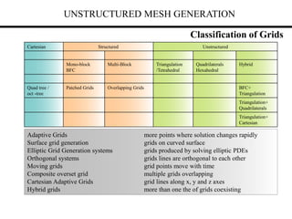 UNSTRUCTURED MESH GENERATION
Classification of Grids
Cartesian Structured Unstructured
Mono-block
BFC
Multi-Block Triangulation
/Tetrahedral
Quadrilaterals
Hexahedral
Hybrid
Quad tree /
oct -tree
Patched Grids Overlapping Grids BFC+
Triangulation
Triangulation+
Quadrilaterals
Triangulation+
Cartesian
Adaptive Grids more points where solution changes rapidly
Surface grid generation grids on curved surface
Elliptic Grid Generation systems grids produced by solving elliptic PDEs
Orthogonal systems grids lines are orthogonal to each other
Moving grids grid points move with time
Composite overset grid multiple grids overlapping
Cartesian Adaptive Grids grid lines along x, y and z axes
Hybrid grids more than one the of grids coexisting
 
