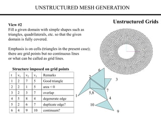 UNSTRUCTURED MESH GENERATION
View #2
Fill a given domain with simple shapes such as
triangles, quadrilaterals, etc. so that the given
domain is fully covered.
Emphasis is on cells (triangles in the present case);
there are grid points but no continuous lines
or what can be called as grid lines.
Unstructured Grids
t v1 v2 v3 Remarks
1 2 7 5 Good triangle
2 2 1 5 area < 0
3 2 3 7 overlap
4 5 8 4 degenerate edge
5 2 6 7 duplicate edge?
6 4 9 10 continuum?
1
2
3
4
5,8
6
7
9
10
Structure imposed on grid points
 