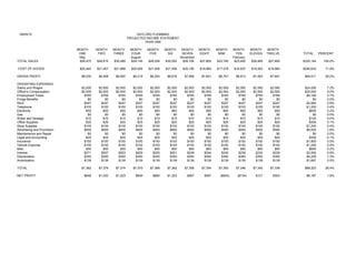 09/09/15 GAYLORD FLEMMING
PROJECTED INCOME STATEMENT
YEAR ONE
MONTH MONTH MONTH MONTH MONTH MONTH MONTH MONTH MONTH MONTH MONTH MONTH
ONE TWO THREE FOUR FIVE SIX SEVEN EIGHT NINE TEN ELEVEN TWELVE TOTAL PERCENT
May August November February
TOTAL SALES $28,475 $29,815 $30,485 $29,145 $29,256 $30,552 $28,106 $27,805 $23,785 $23,450 $26,465 $27,805 $335,144 100.0%
COST OF GOODS $20,445 $21,407 $21,888 $20,926 $21,006 $21,936 $20,180 $19,964 $17,078 $16,837 $19,002 $19,964 $240,633 71.8%
GROSS PROFIT $8,030 $8,408 $8,597 $8,219 $8,250 $8,616 $7,926 $7,841 $6,707 $6,613 $7,463 $7,841 $94,511 28.2%
OPERATING EXPENSES
Salary and Wages $2,000 $2,000 $2,000 $2,000 $2,000 $2,000 $2,000 $2,000 $2,000 $2,000 $2,000 $2,000 $24,000 7.2%
Officer's Compensation $2,500 $2,500 $2,500 $2,500 $2,500 $2,500 $2,500 $2,500 $2,500 $2,500 $2,500 $2,500 $30,000 9.0%
Employment Taxes $765 $765 $765 $765 $765 $765 $765 $765 $765 $765 $765 $765 $9,180 2.7%
Fringe Benefits $0 $0 $0 $0 $0 $0 $0 $0 $0 $0 $0 $0 $0 0.0%
Rent $247 $247 $247 $247 $247 $247 $247 $247 $247 $247 $247 $247 $2,964 0.9%
Telephone $100 $100 $100 $100 $100 $100 $100 $100 $100 $100 $100 $100 $1,200 0.4%
Electricity $50 $50 $50 $50 $50 $50 $50 $50 $50 $50 $50 $50 $600 0.2%
Gas $0 $0 $0 $0 $0 $0 $0 $0 $0 $0 $0 $0 $0 0.0%
Water and Sewage $10 $10 $10 $10 $10 $10 $10 $10 $10 $10 $10 $10 $120 0.0%
Office Supplies $25 $25 $25 $25 $25 $25 $25 $25 $25 $25 $25 $25 $300 0.1%
Shop Supplies $100 $100 $100 $100 $100 $100 $100 $100 $100 $100 $100 $100 $1,200 0.4%
Advertising and Promotion $500 $500 $500 $500 $500 $500 $500 $500 $500 $500 $500 $500 $6,000 1.8%
Maintainence and Repair $0 $0 $0 $0 $0 $0 $0 $0 $0 $0 $0 $0 $0 0.0%
Legal and Accounting $25 $25 $25 $25 $25 $25 $25 $25 $25 $25 $25 $25 $300 0.1%
Insurance $150 $150 $150 $150 $150 $150 $150 $150 $150 $150 $150 $150 $1,800 0.5%
Vehicle Expense $100 $100 $100 $100 $100 $100 $100 $100 $100 $100 $100 $100 $1,200 0.4%
Misc. $50 $50 $50 $50 $50 $50 $50 $50 $50 $50 $50 $50 $600 0.2%
Interest $271 $267 $263 $259 $255 $251 $248 $244 $240 $236 $232 $228 $2,992 0.9%
Depreciation $350 $350 $350 $350 $350 $350 $350 $350 $350 $350 $350 $350 $4,200 1.3%
Amortization $139 $139 $139 $139 $139 $139 $139 $139 $139 $139 $139 $139 $1,667 0.5%
TOTAL $7,382 $7,378 $7,374 $7,370 $7,366 $7,362 $7,358 $7,354 $7,350 $7,346 $7,342 $7,338 $88,323 26.4%
NET PROFIT $648 $1,030 $1,223 $849 $884 $1,253 $567 $487 ($643) ($734) $121 $503 $6,187 1.8%
 