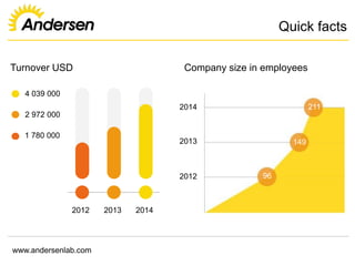 www.andersenlab.com
Quick facts
Turnover USD
1 780 000
2 972 000
4 039 000
2012 2013 2014
Company size in employees
2012
2013
2014
96
149
211
 