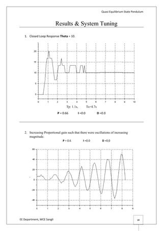 Quasi Equilibrium State Pendulum
EE Department, WCE Sangli 19
Results & System Tuning
1. Closed Loop Response Theta = 10.
Tp: 1.1s, Ts=4.7s
P = 0.66 I =0.0 D =0.0
2. Increasing Proportional gain such that there were oscillations of increasing
magnitude.
P = 0.6 I =0.0 D =0.0
 