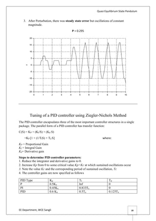 Quasi Equilibrium State Pendulum
EE Department, WCE Sangli 20
3. After Perturbation, there was steady state error but oscillations of constant
magnitude.
P = 0.295
Tuning of a PID controller using Ziegler-Nichols Method
The PID controller encapsulates three of the most important controller structures in a single
package. The parallel form of a PID controller has transfer function:
C(S) = KP + (KI/S) + (Kd S)
=KP [1 + (1/TIS) + Td S] where:
KP = Proportional Gain
KI = Integral Gain
Kd= Derivative gain
Steps to determine PID controller parameters:
1. Reduce the integrator and derivative gains to 0.
2. Increase Kp from 0 to some critical value Kp=Kc at which sustained oscillations occur
3. Note the value Kc and the corresponding period of sustained oscillation, Tc
4. The controller gains are now specified as follows
PID Type Kp TI Td
P 0.5Ku Inf 0
PI 0.45Ku 0.833Tu 0
PID 0.6 Ku 0.5Tu 0.125Tu
 
