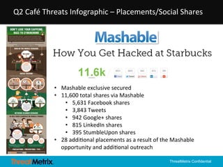 Q2 
Café 
Threats 
Infographic 
– 
Placements/Social 
Shares 
ThreatMetrix Confidential 1 
• Mashable 
exclusive 
secured 
• 11,600 
total 
shares 
via 
Mashable 
• 5,631 
Facebook 
shares 
• 3,843 
Tweets 
• 942 
Google+ 
shares 
• 815 
LinkedIn 
shares 
• 395 
StumbleUpon 
shares 
• 28 
addiQonal 
placements 
as 
a 
result 
of 
the 
Mashable 
opportunity 
and 
addiQonal 
outreach 
