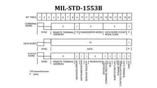 MIL-STD-1553B
 