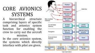 CORE AVIONICS
SYSTEMS
A hierarchical structure
comprising layers of specific
task and avionics system
function for enabling the
crew to carry out the aircraft
mission.
In the core avionics system,
the systems which directly
interface with pilot are given.
 