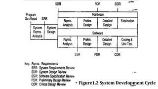 • Figure1.2 System Development Cycle
 