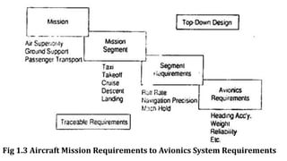 Fig 1.3 Aircraft Mission Requirements to Avionics System Requirements
 