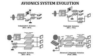 AVIONICS SYSTEM EVOLUTION
 