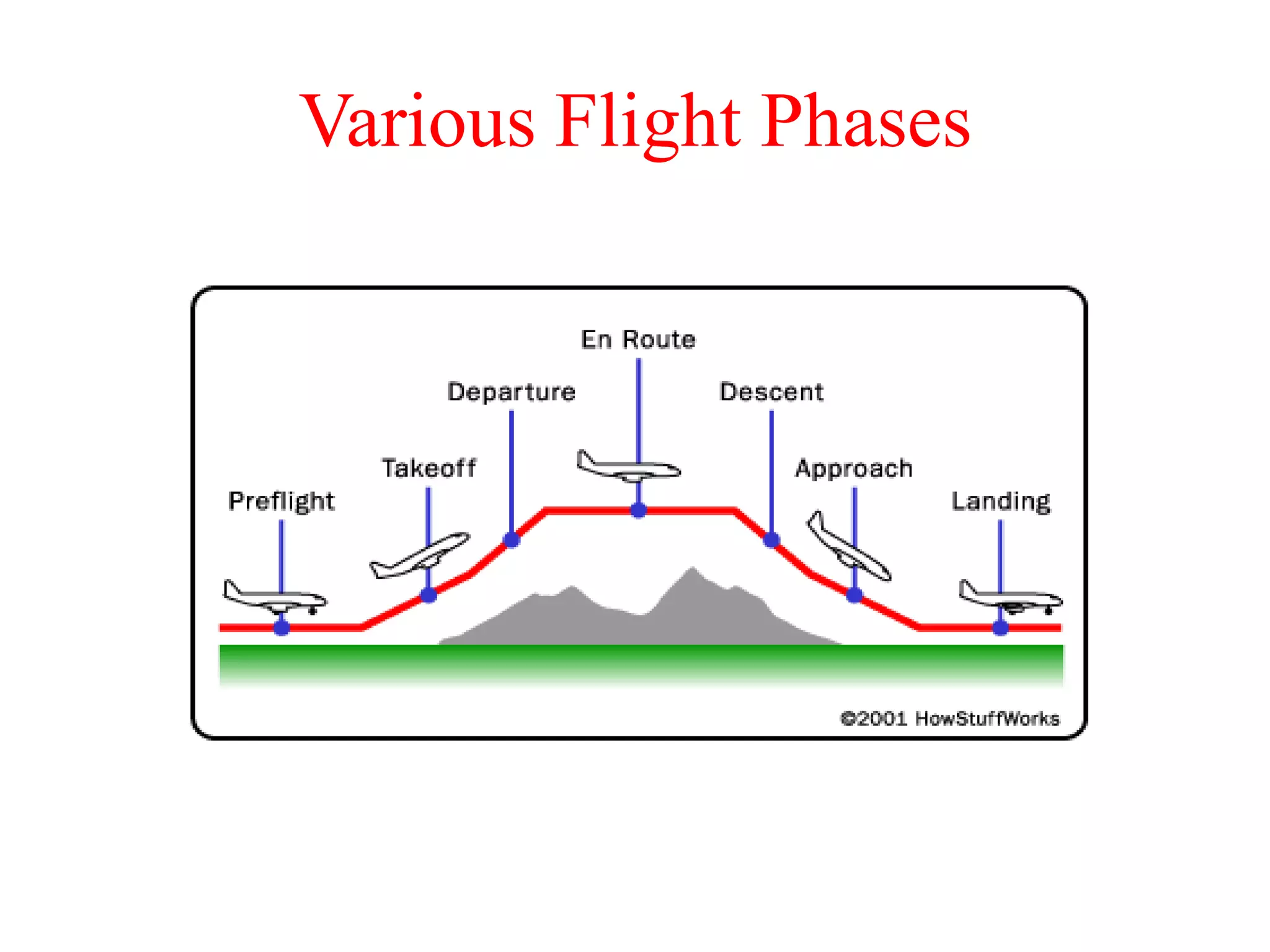 Various Flight Phases
 