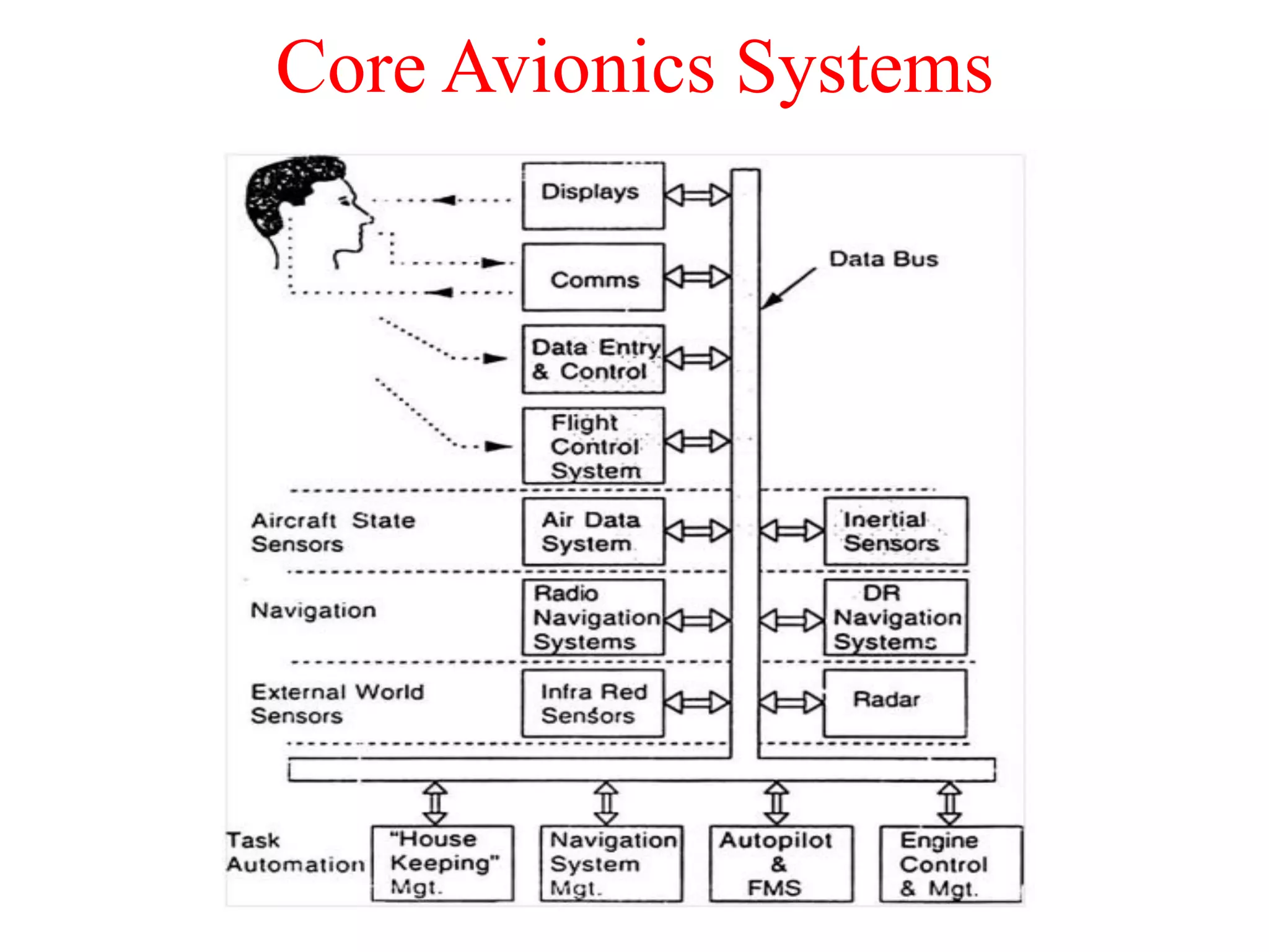Core Avionics Systems
 