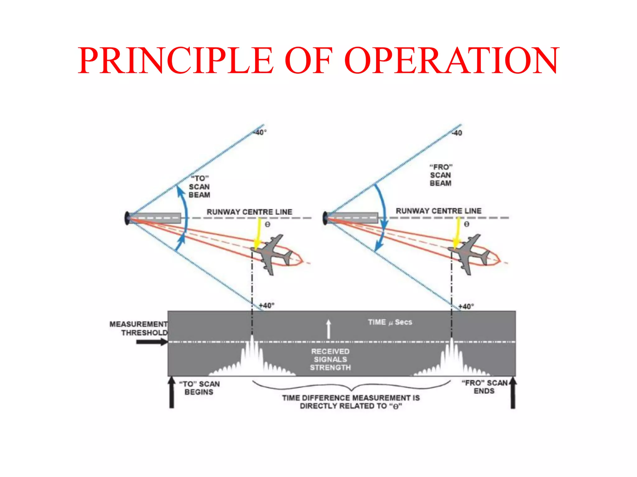 PRINCIPLE OF OPERATION
 