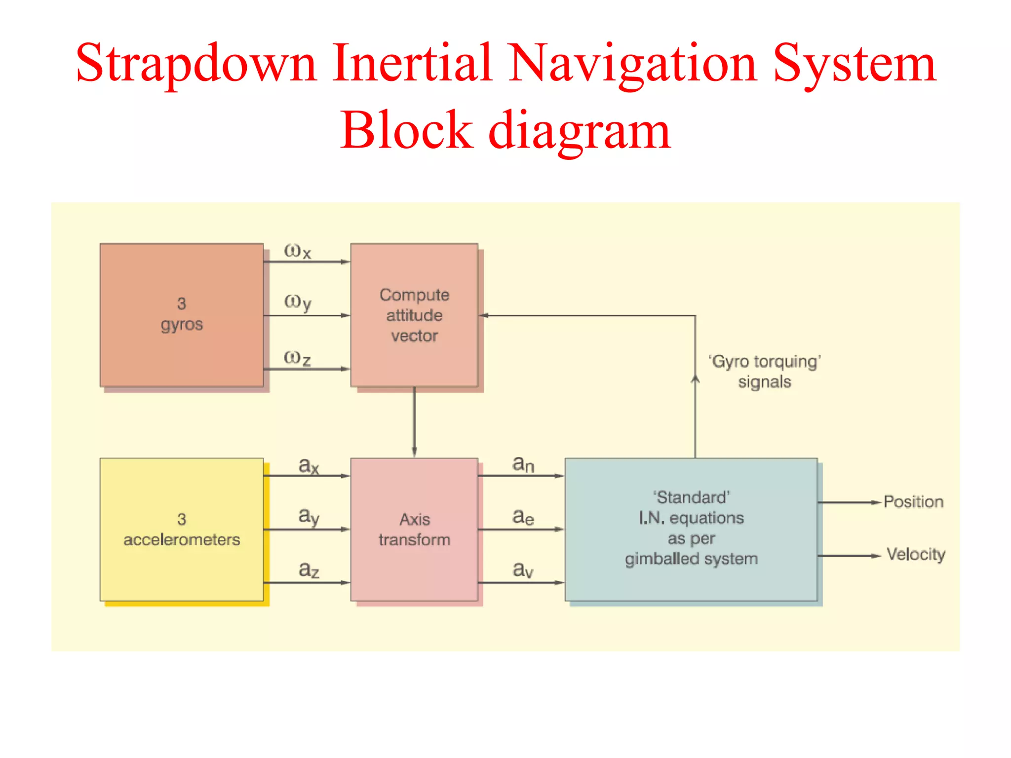 Strapdown Inertial Navigation System
Block diagram
 