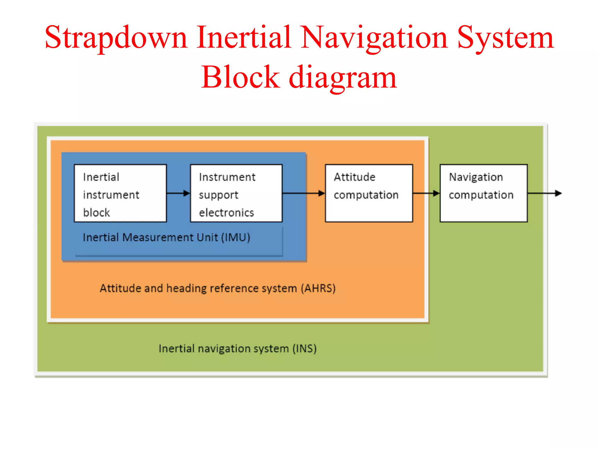 Strapdown Inertial Navigation System
Block diagram
 