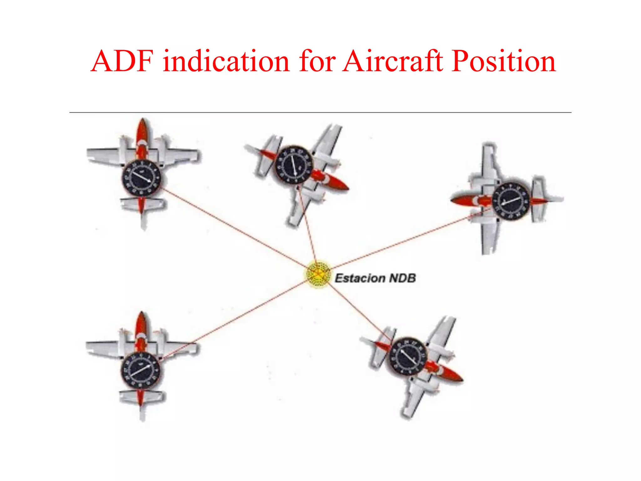 ADF indication for Aircraft Position
 