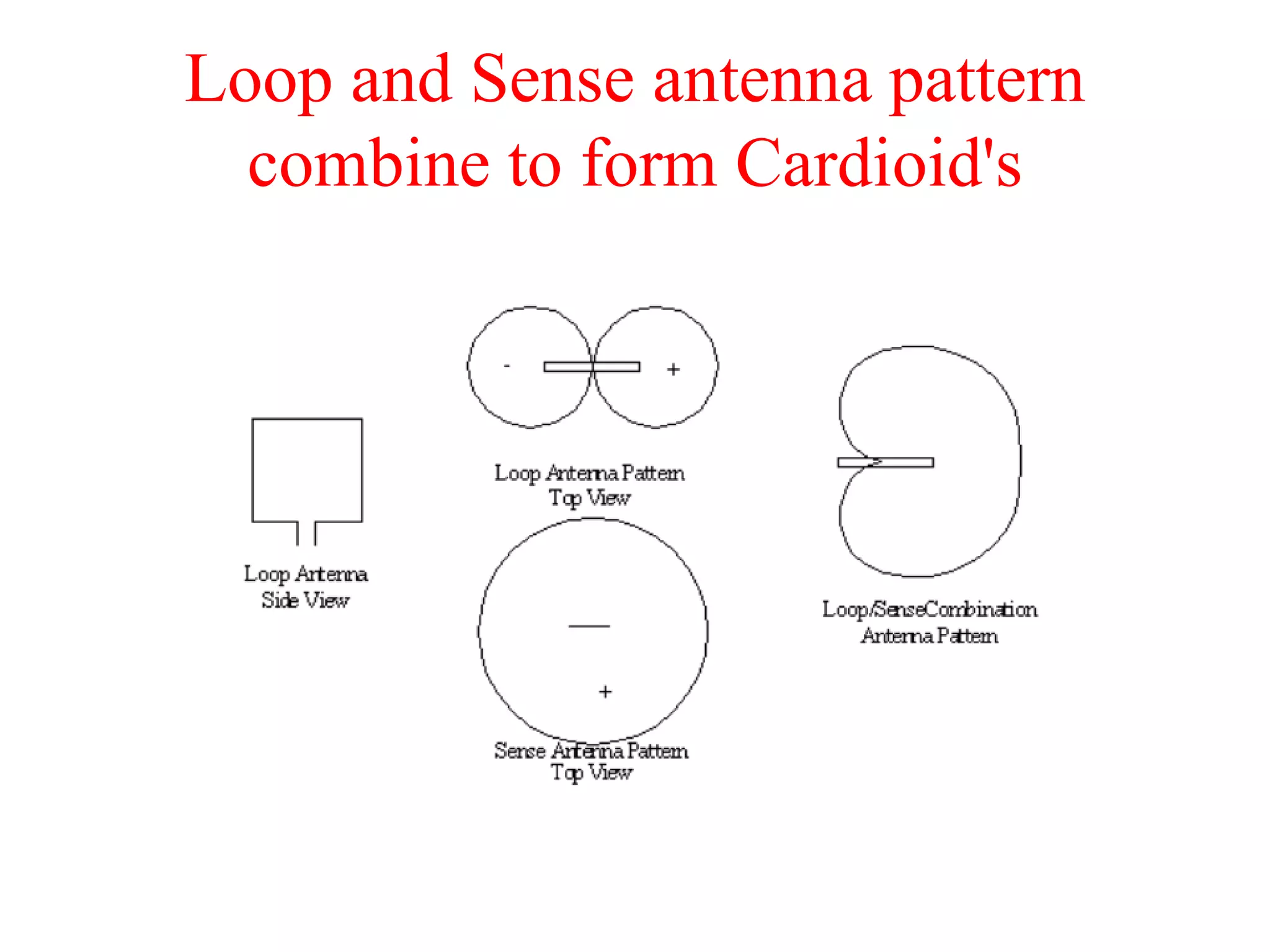 Loop and Sense antenna pattern
combine to form Cardioid's
 