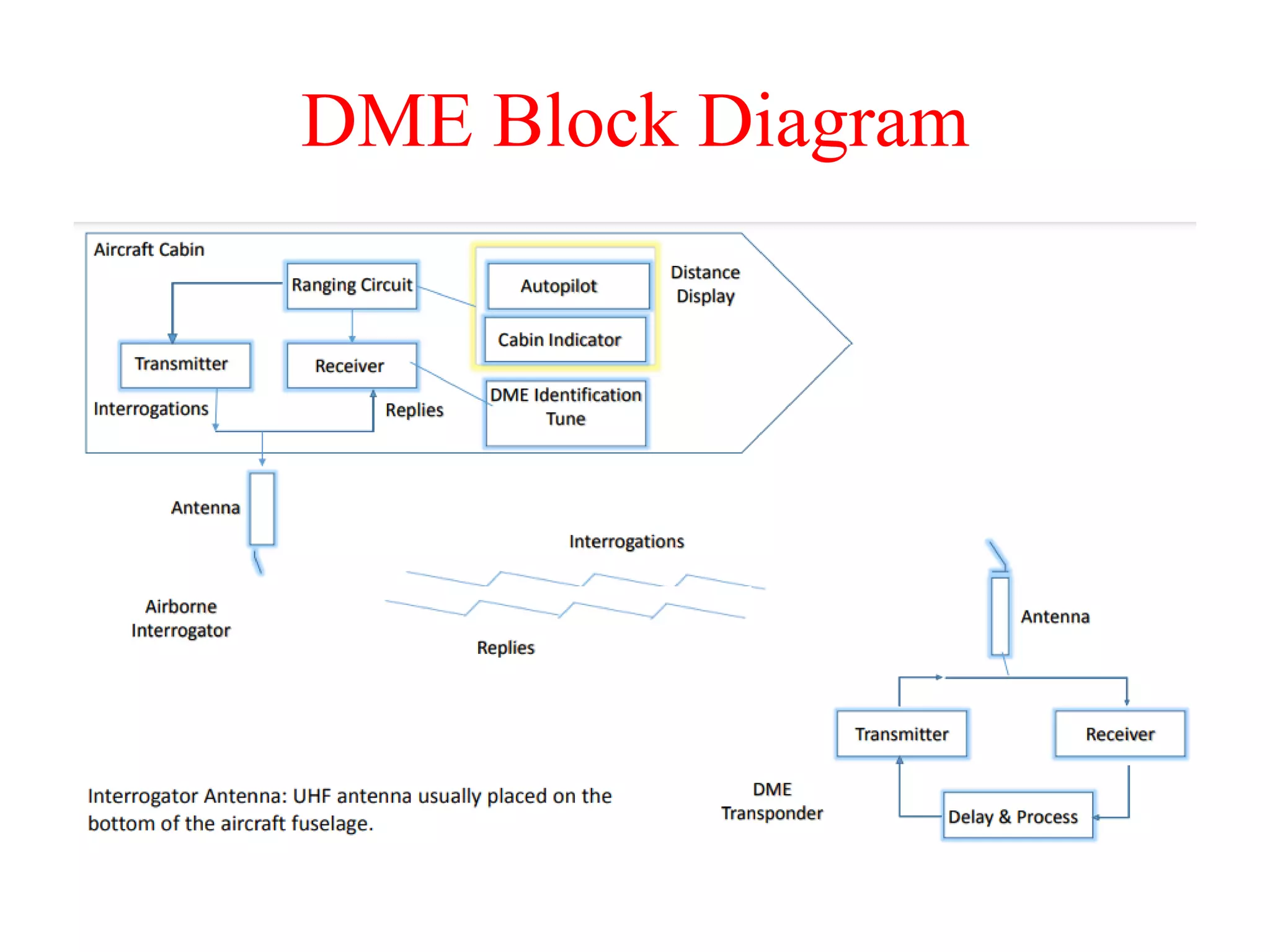 DME Block Diagram
 