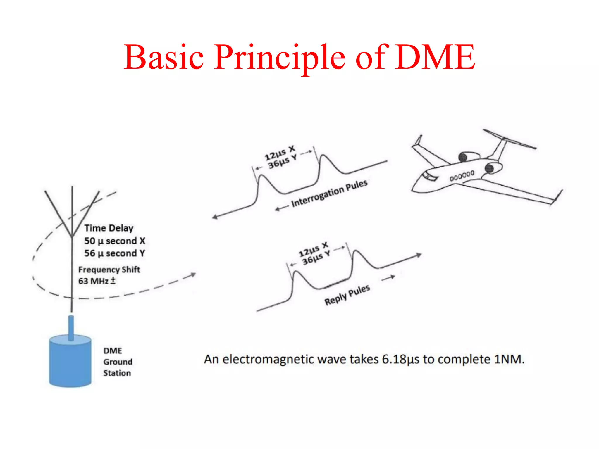 Basic Principle of DME
 