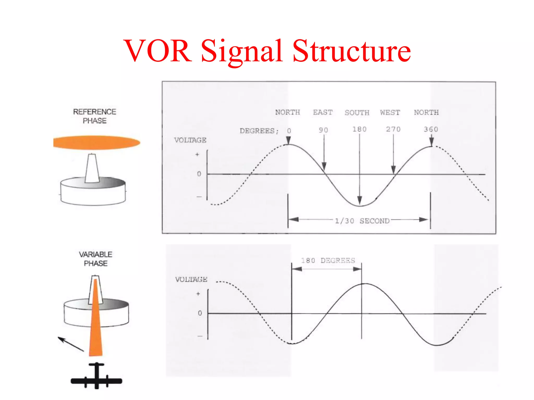 VOR Signal Structure
 